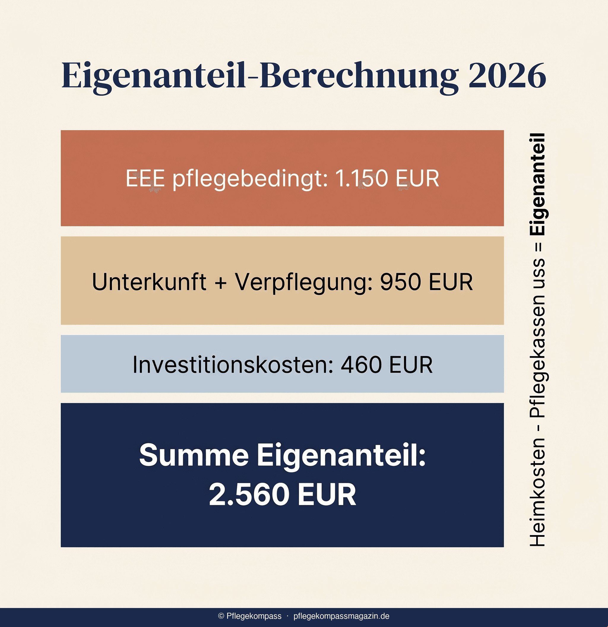 Infografik Eigenanteil-Berechnung — EEE pflegebedingt, Unterkunft, Investitionskosten, Summe
