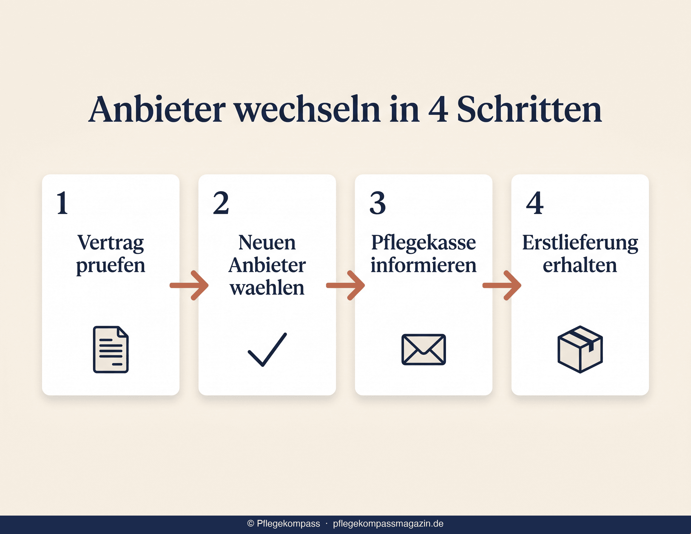 4 Schritte zum Anbieter-Wechsel — Vertrag prüfen, Neuen Anbieter wählen, Pflegekasse informieren, Erstlieferung erhalten