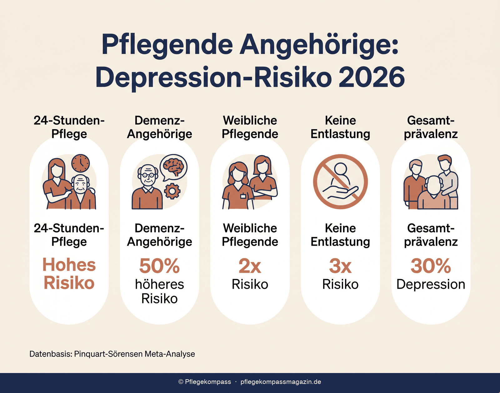 Infografik: Pflegende Angehörige Depression Risiko 2026 — 5 Risikofaktoren von 24h-Pflege bis fehlende Entlastung