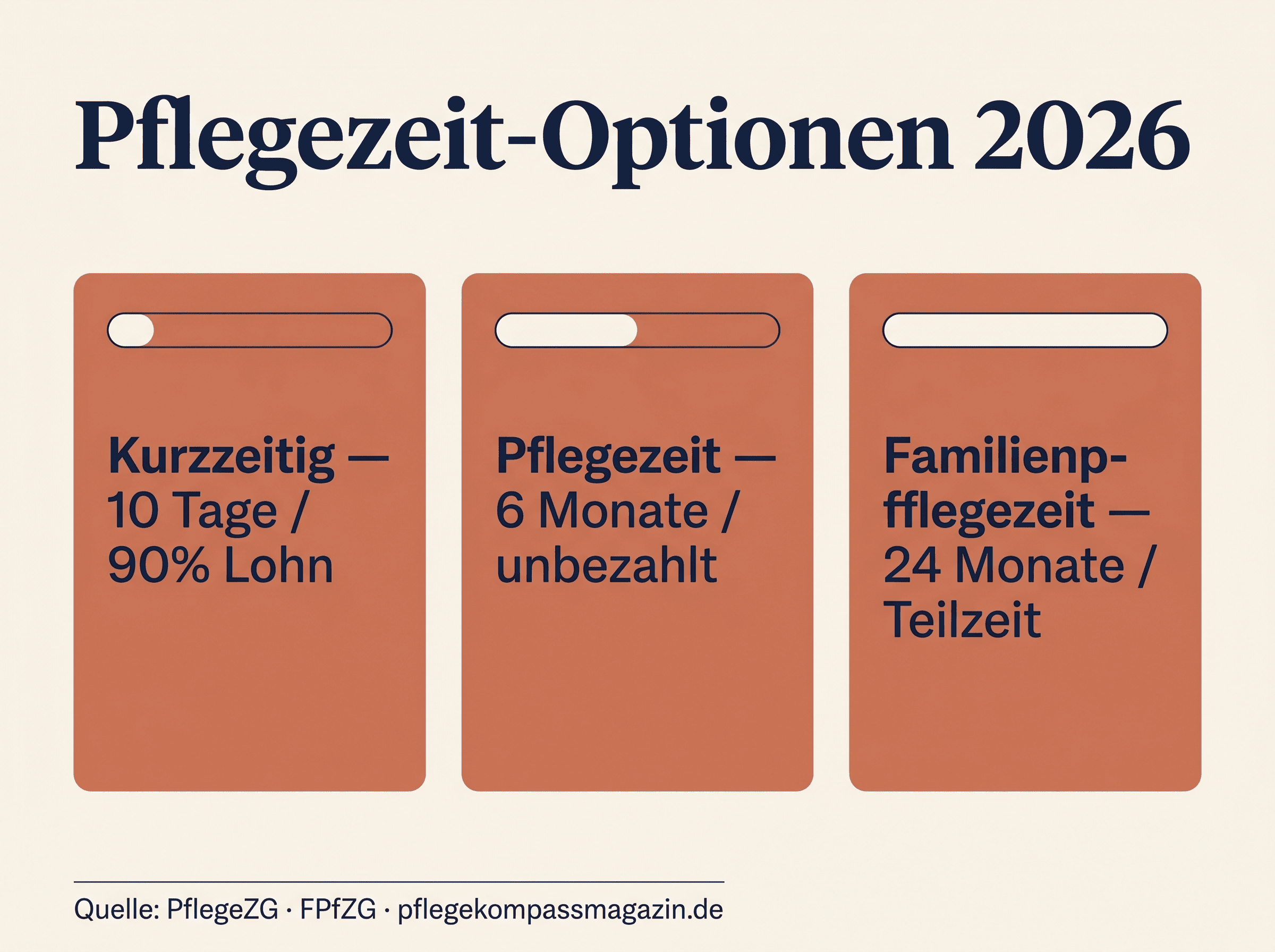 Infografik Pflegezeit-Optionen 2026: Kurzzeitig 10 Tage, Pflegezeit 6 Monate, Familienpflegezeit 24 Monate im Vergleich