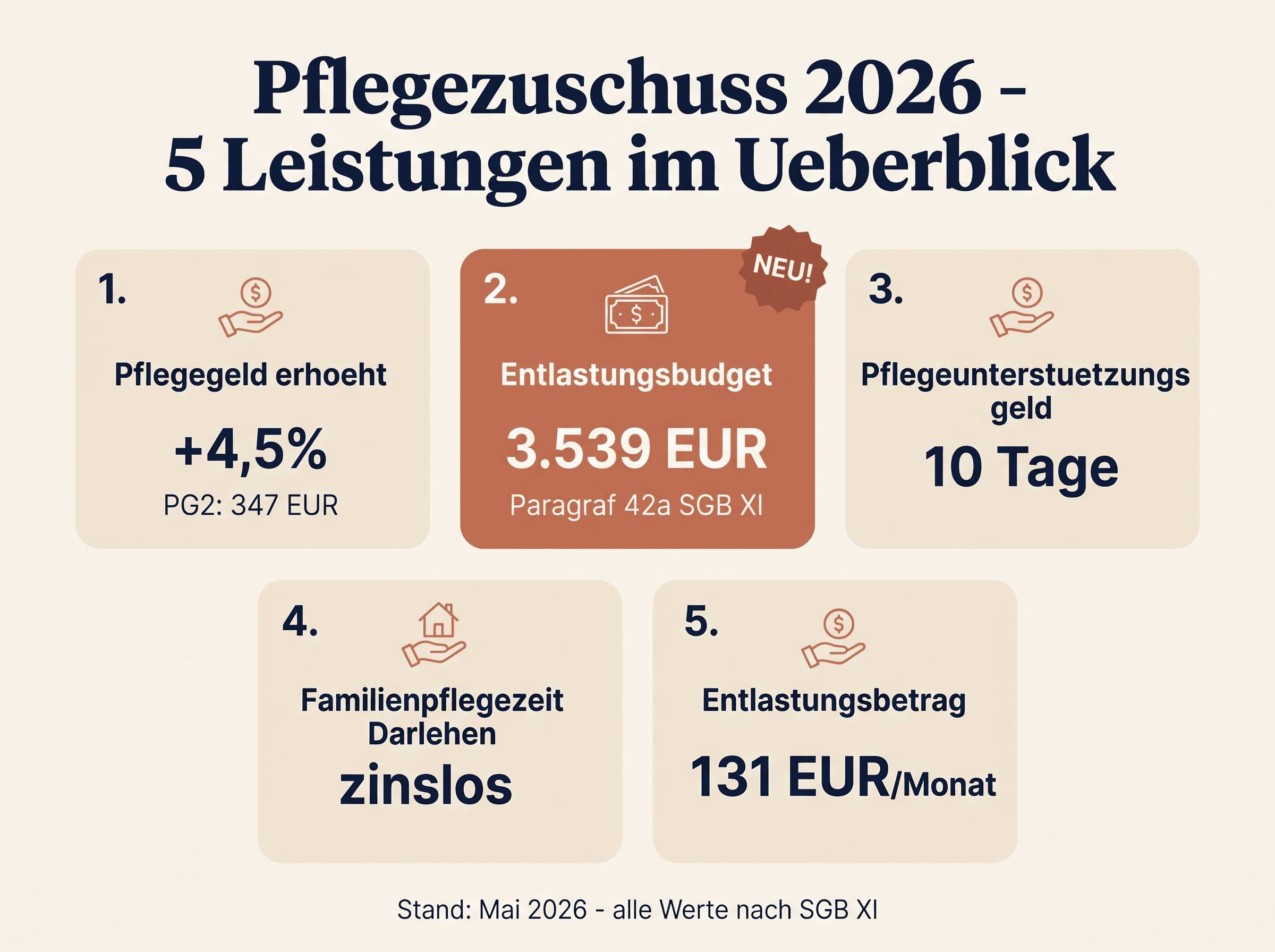 Pflegezuschuss 2026 — 5 Leistungen im Überblick (Pflegegeld, Entlastungsbudget, PUG, FPZ, Entlastungsbetrag)