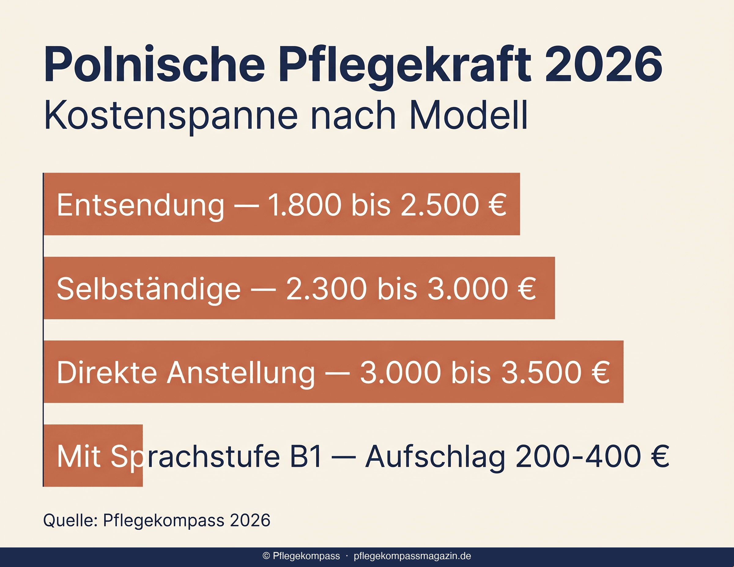 Infografik Polnische Pflegekraft 2026 Kostenspanne nach Modell — 1.800 bis 3.500 Euro pro Monat