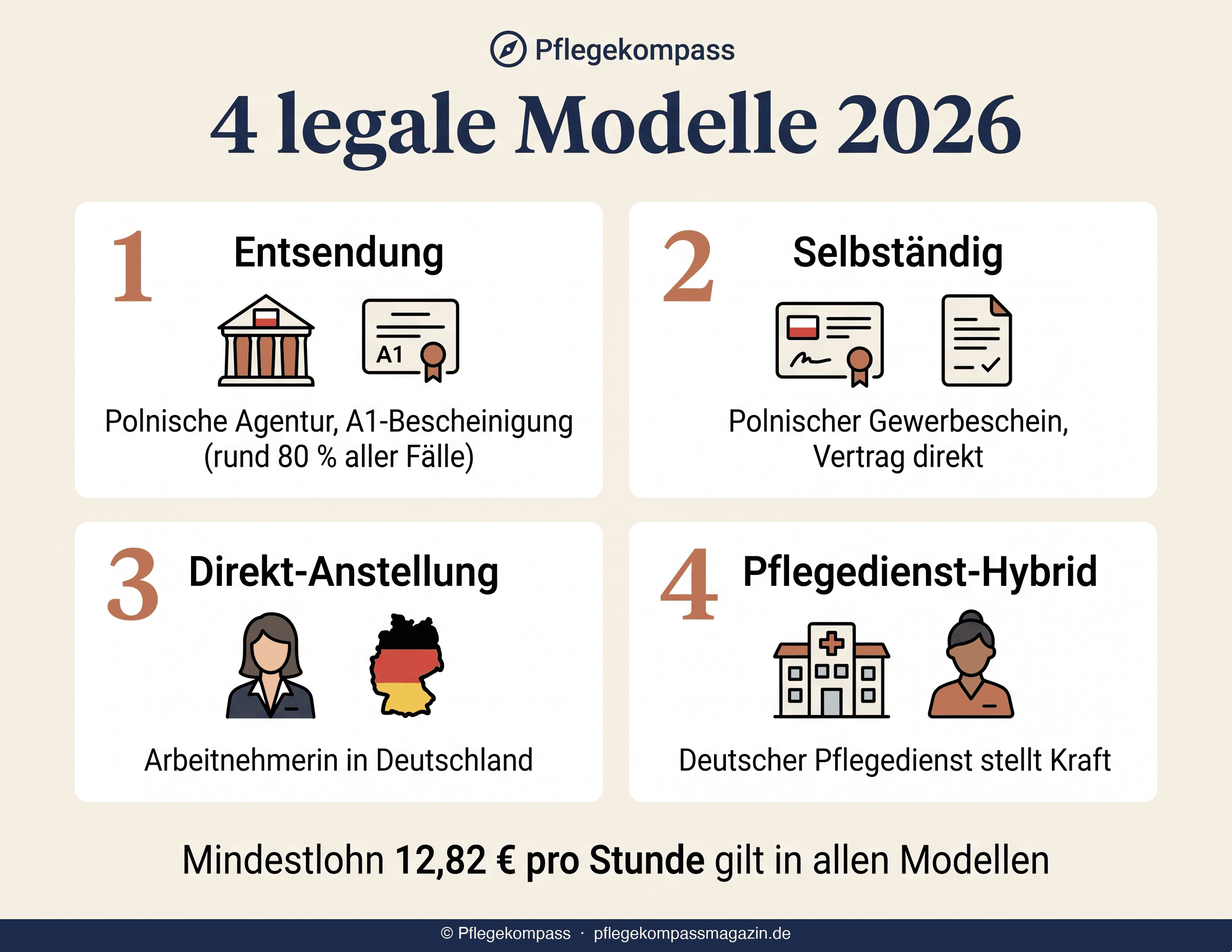 Infografik: 4 legale Modelle für polnische Pflegekraft 2026 — Entsendung, Selbständig, Direkt-Anstellung, Pflegedienst-Hybrid
