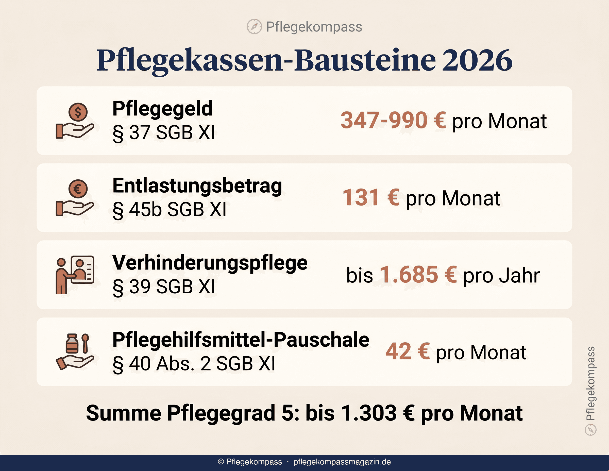 Infografik: 4 Pflegekassen-Bausteine für polnische Pflegekraft 2026 — Pflegegeld, Entlastungsbetrag, Verhinderungspflege, PHM-Pauschale