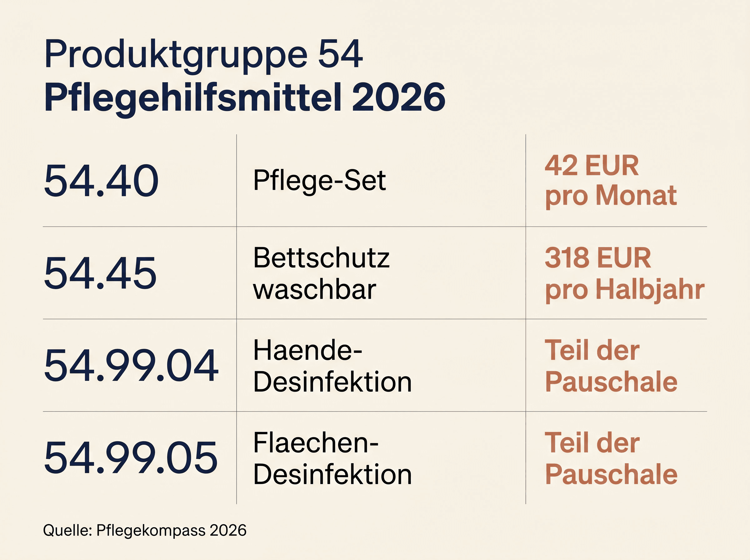 Infografik Produktgruppe 54: Vier Untergruppen 54.40, 54.45, 54.99 mit Erstattung 2026