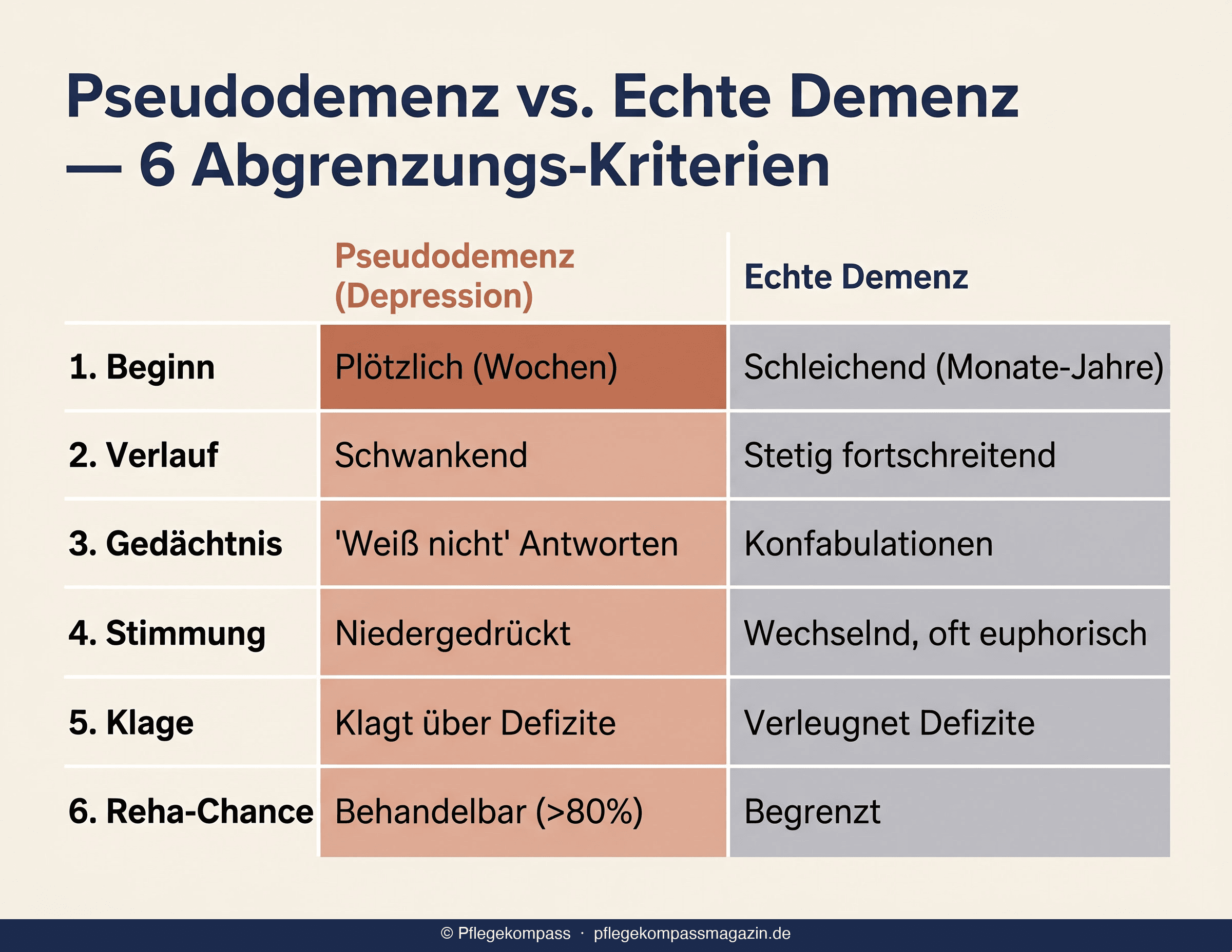 Infografik: Pseudodemenz vs. echte Demenz — 6 Abgrenzungs-Kriterien aus der S3-Leitlinie der DGPPN 2024