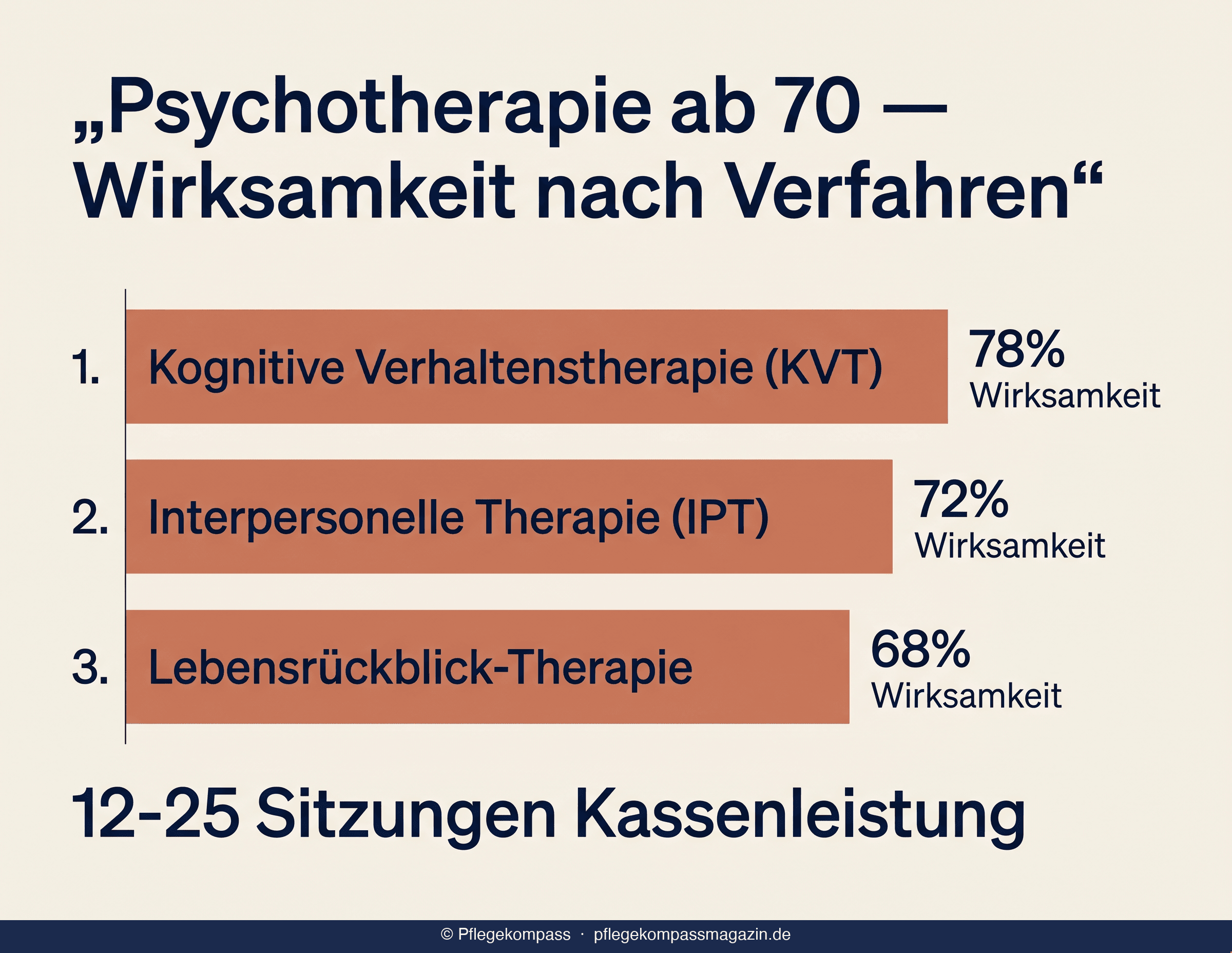 Infografik: Wirksamkeit der drei Hauptverfahren — KVT, IPT, Lebensrückblick-Therapie bei Altersdepression