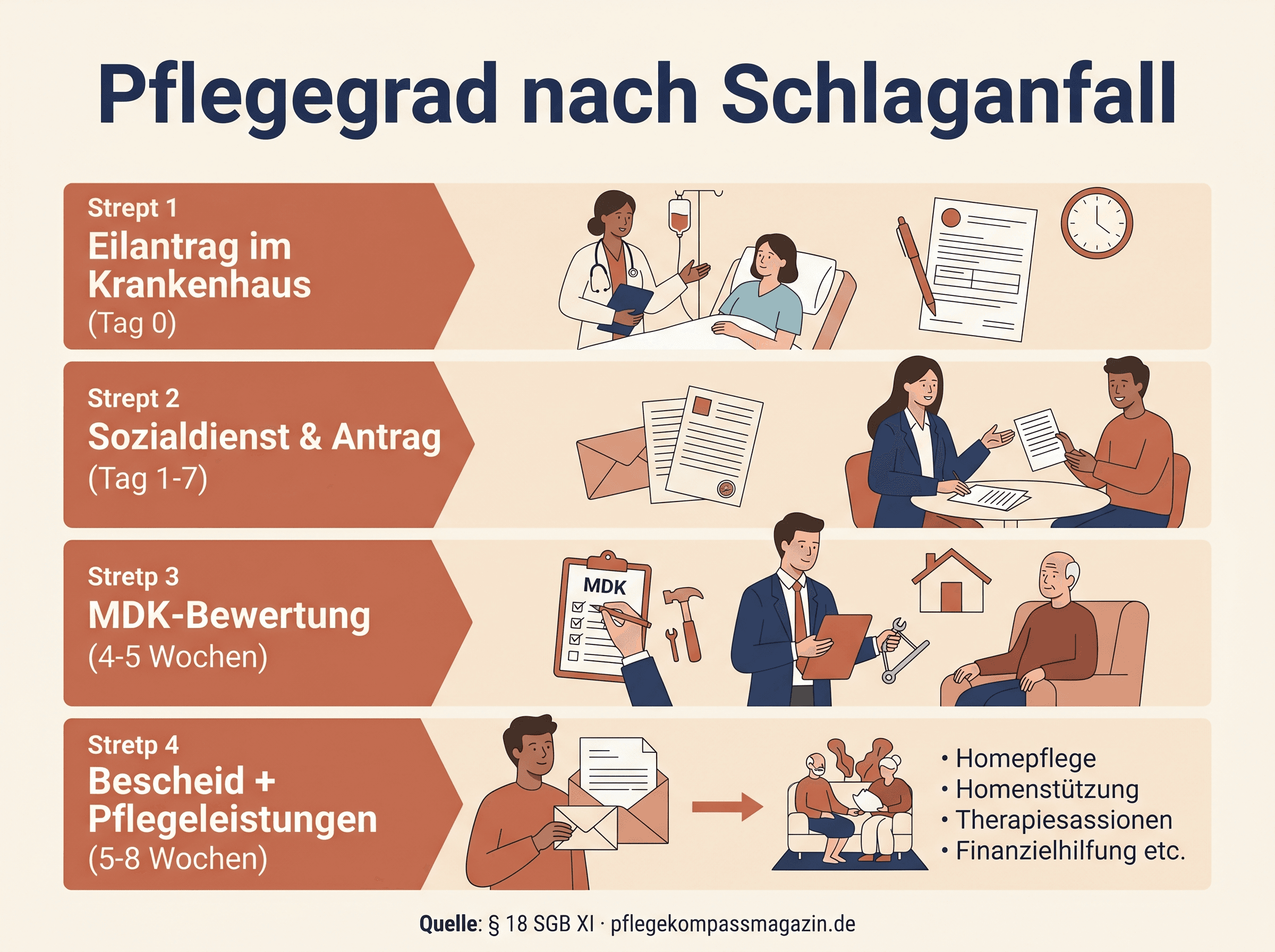 Infografik: Pflegegrad nach Schlaganfall — 4 Prozessschritte von Eilantrag bis Bescheid mit Zeitangaben