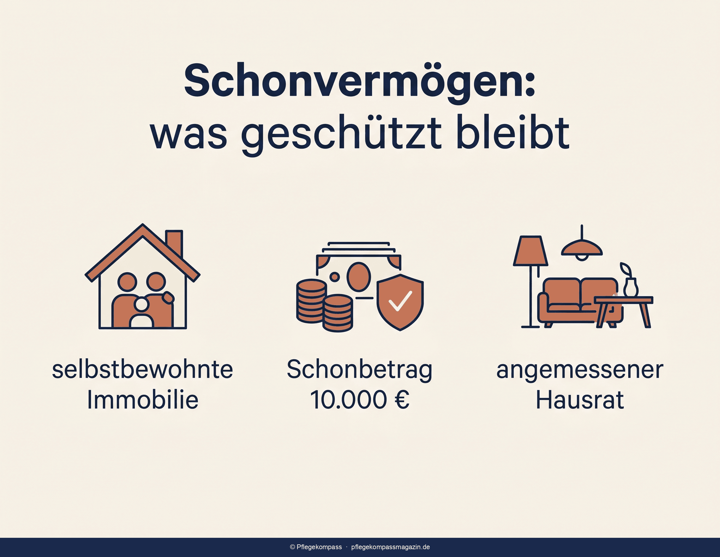 Infografik Schonvermögen bei der Hilfe zur Pflege: geschützt sind 10.000 Euro, Immobilie und Hausrat
