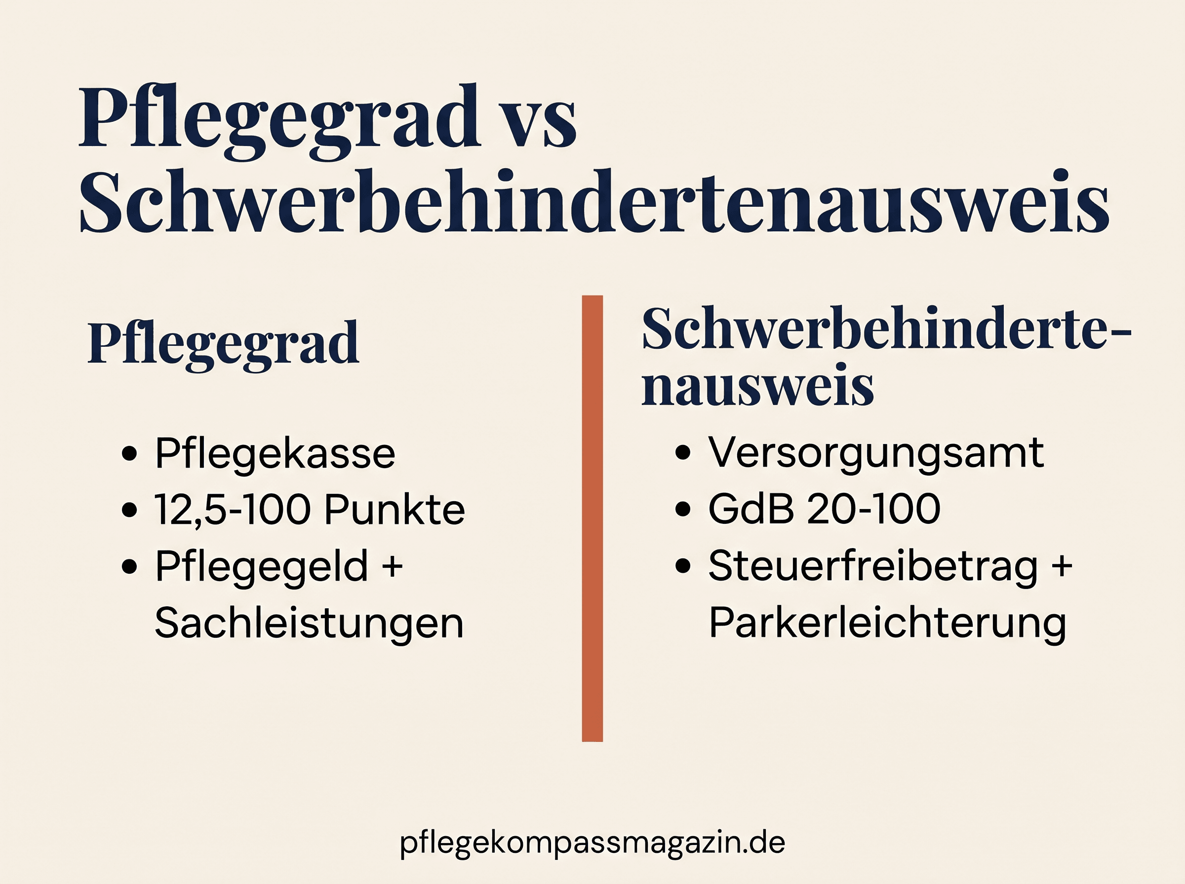 Infografik Pflegegrad vs. Schwerbehindertenausweis — Behörde, Bewertungssystem und Leistungen im Vergleich