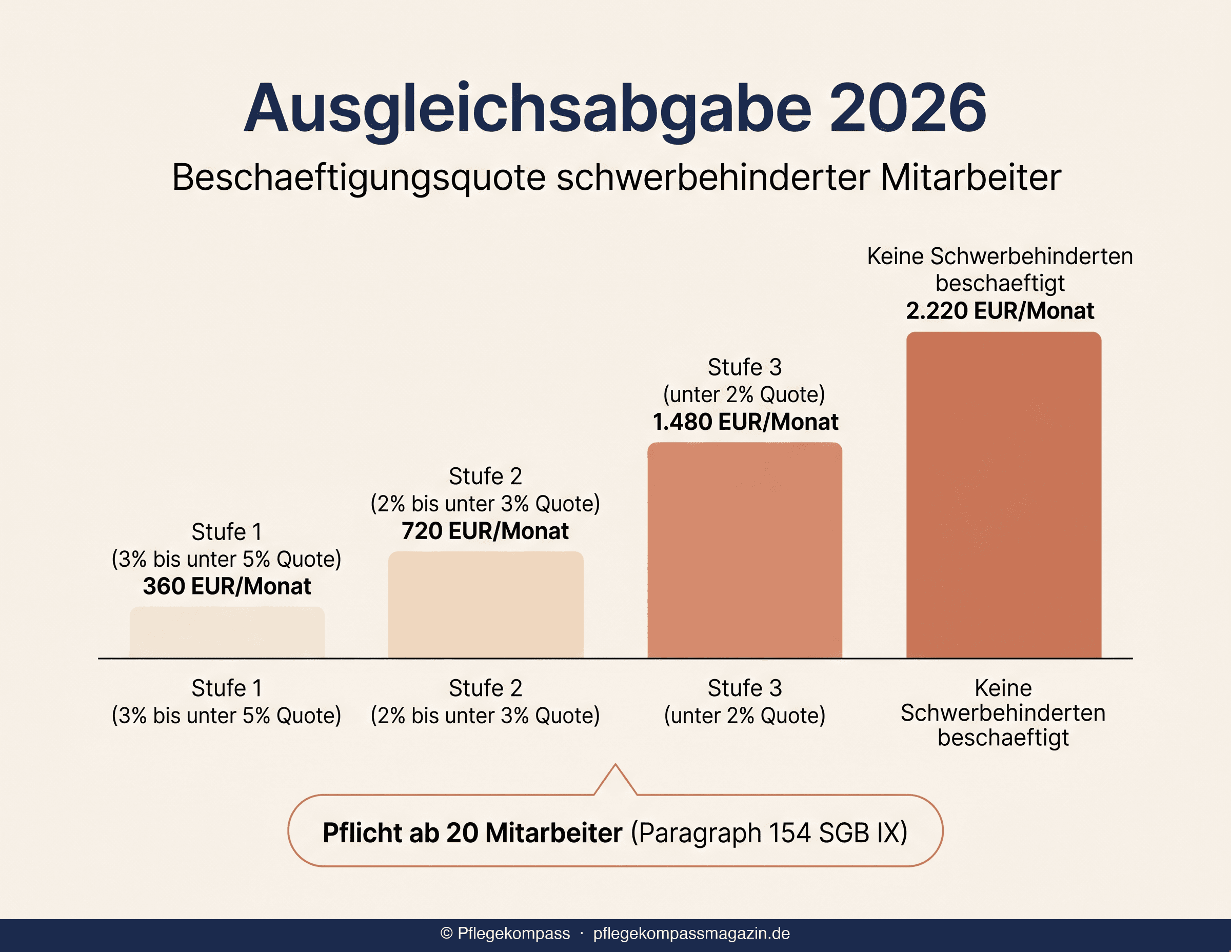 Infografik Ausgleichsabgabe 2026 — Balkenchart mit 4 Stufen von 360 bis 2.220 Euro pro Monat