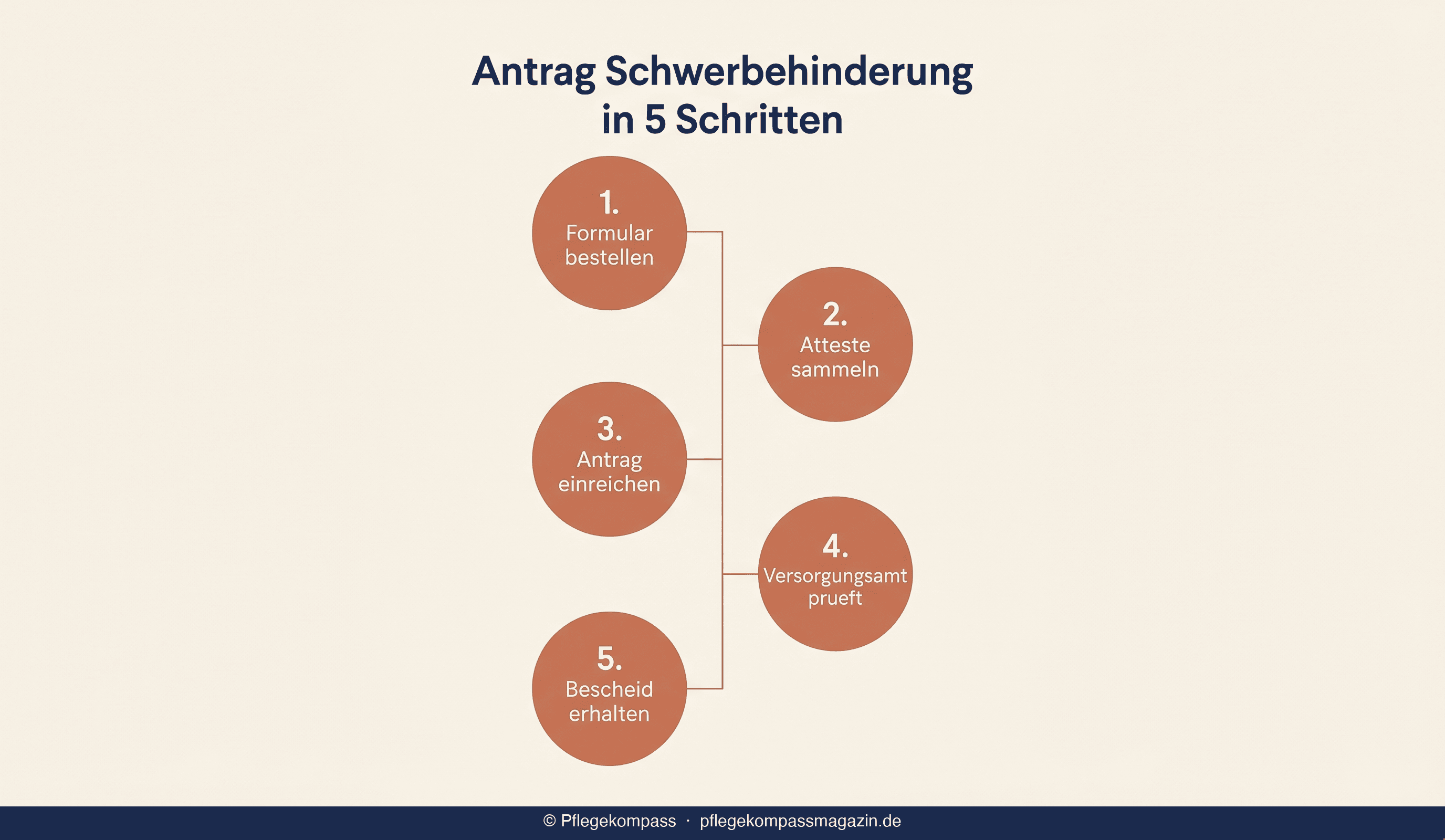 Infografik: Antrag Schwerbehinderung in 5 Schritten — Formular, Atteste, Einreichung, Prüfung, Bescheid