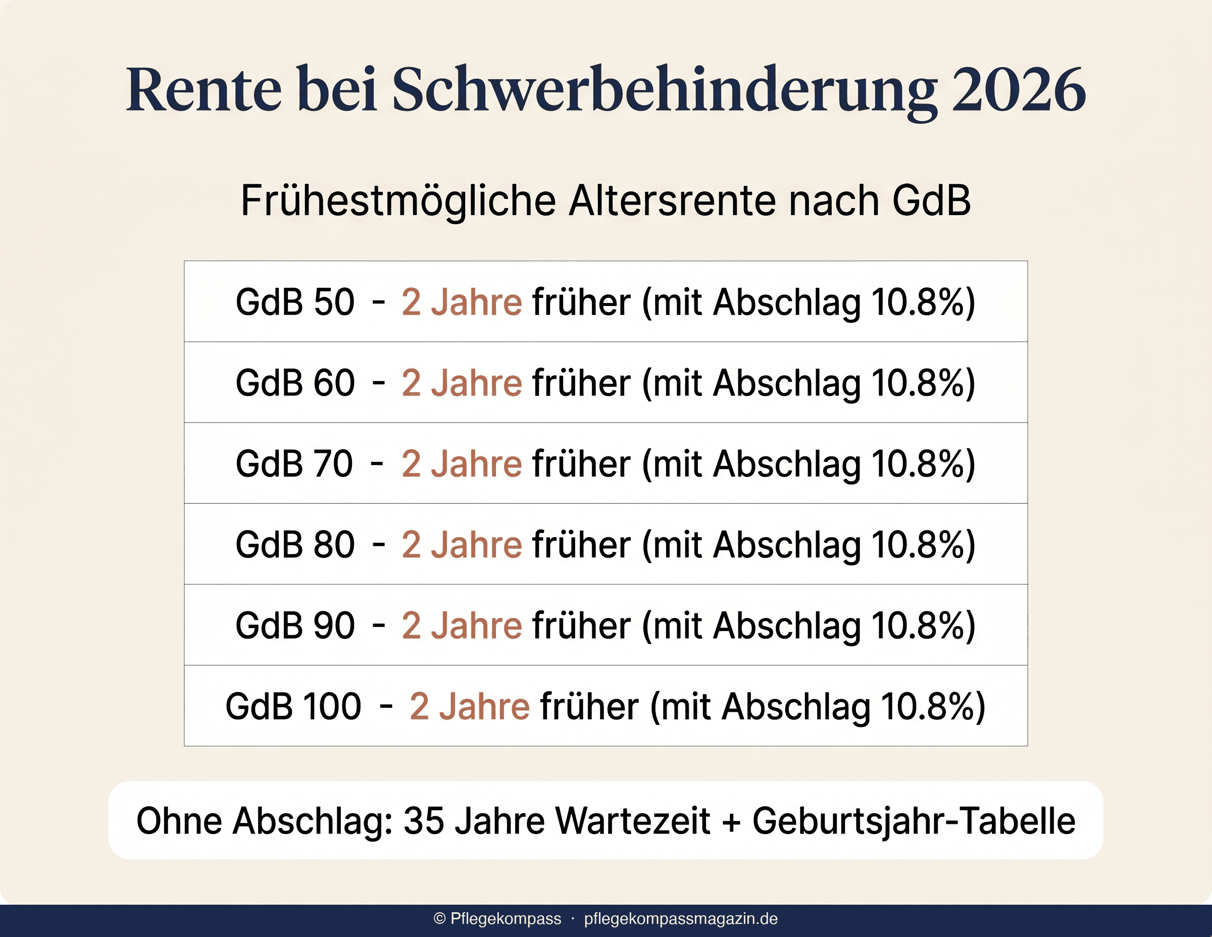 Infografik Tabelle Rente bei Schwerbehinderung 2026 — Altersgrenzen und Abschläge nach GdB