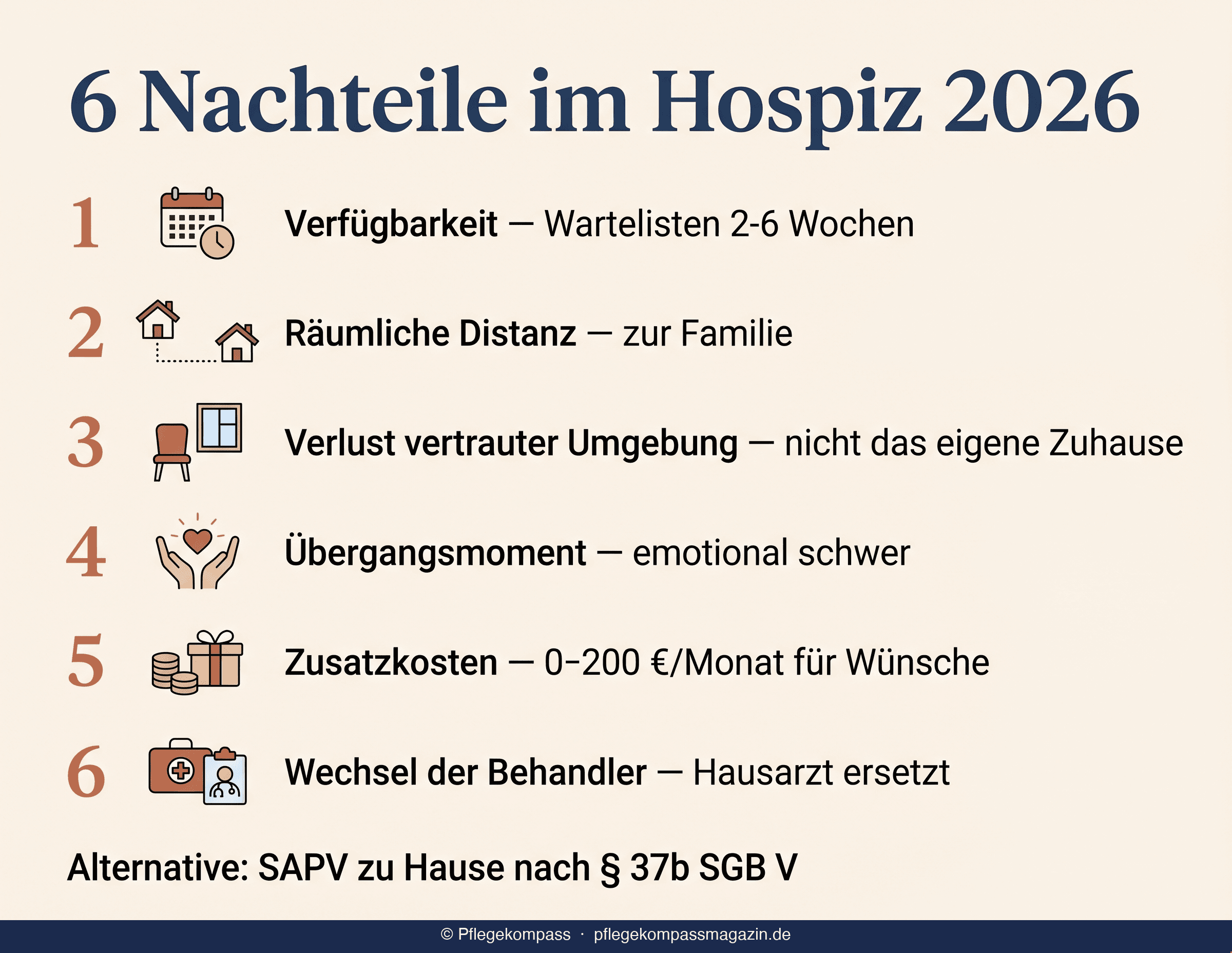 Infografik: 6 Nachteile beim Sterben im Hospiz 2026 — Wartezeit, Distanz, Vertrautheit, Übergang, Zusatzkosten, Behandler-Wechsel