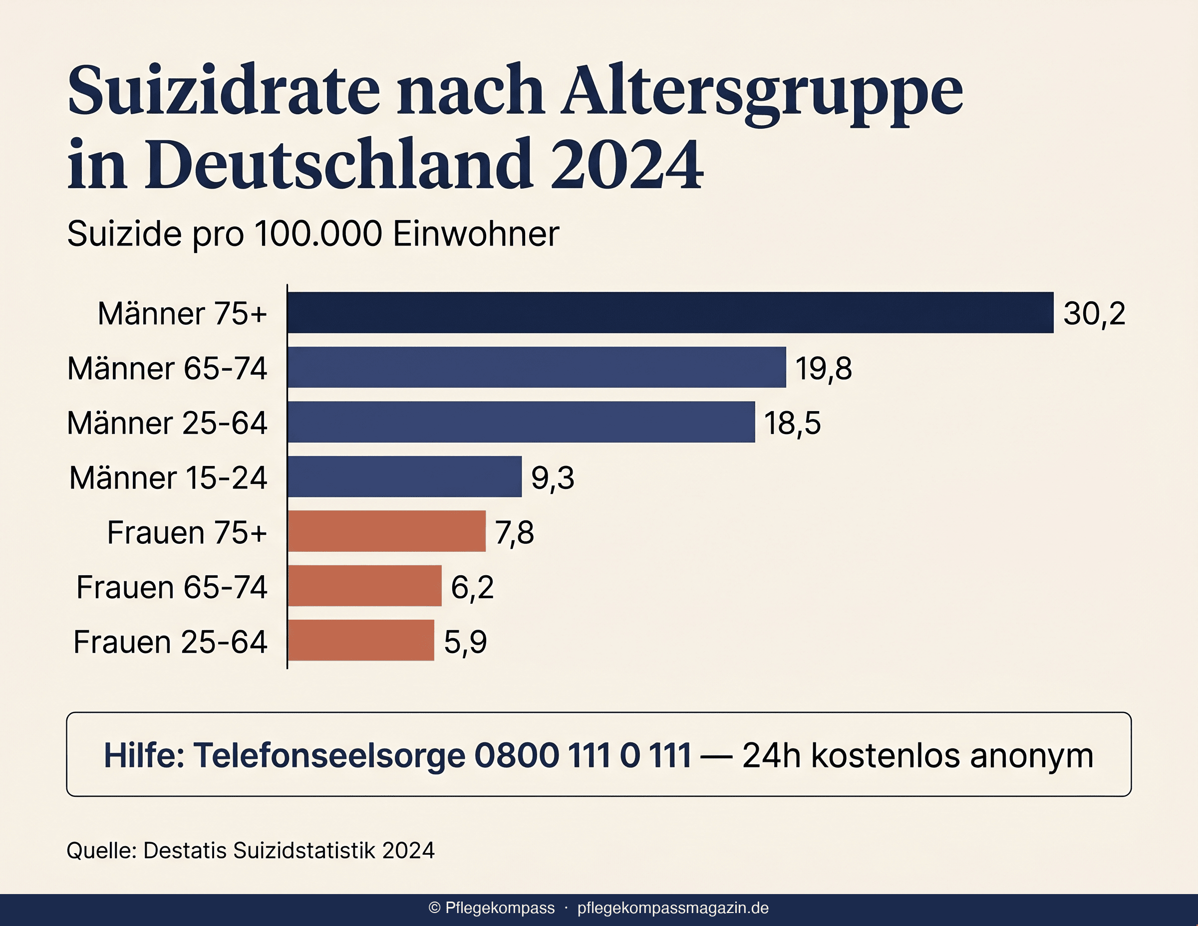Infografik Suizidrate Deutschland 2024 nach Altersgruppe und Geschlecht — Männer 75+ mit höchster Rate, Datenquelle Destatis