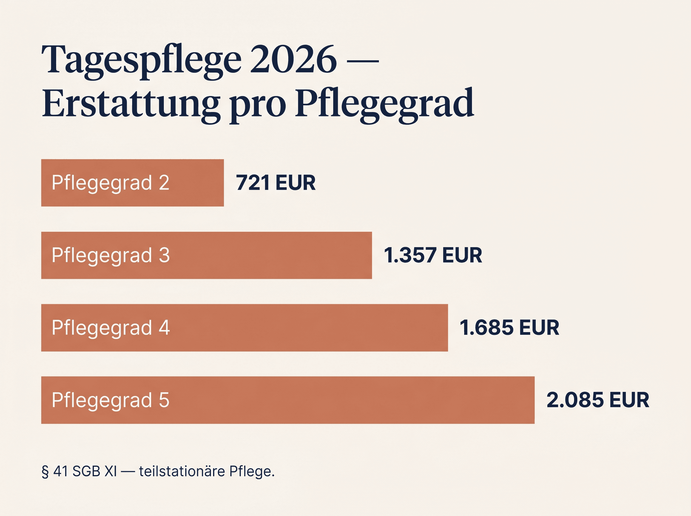Infografik Tagespflege 2026 — Erstattungsbeträge der Pflegekasse pro Pflegegrad nach § 41 SGB XI