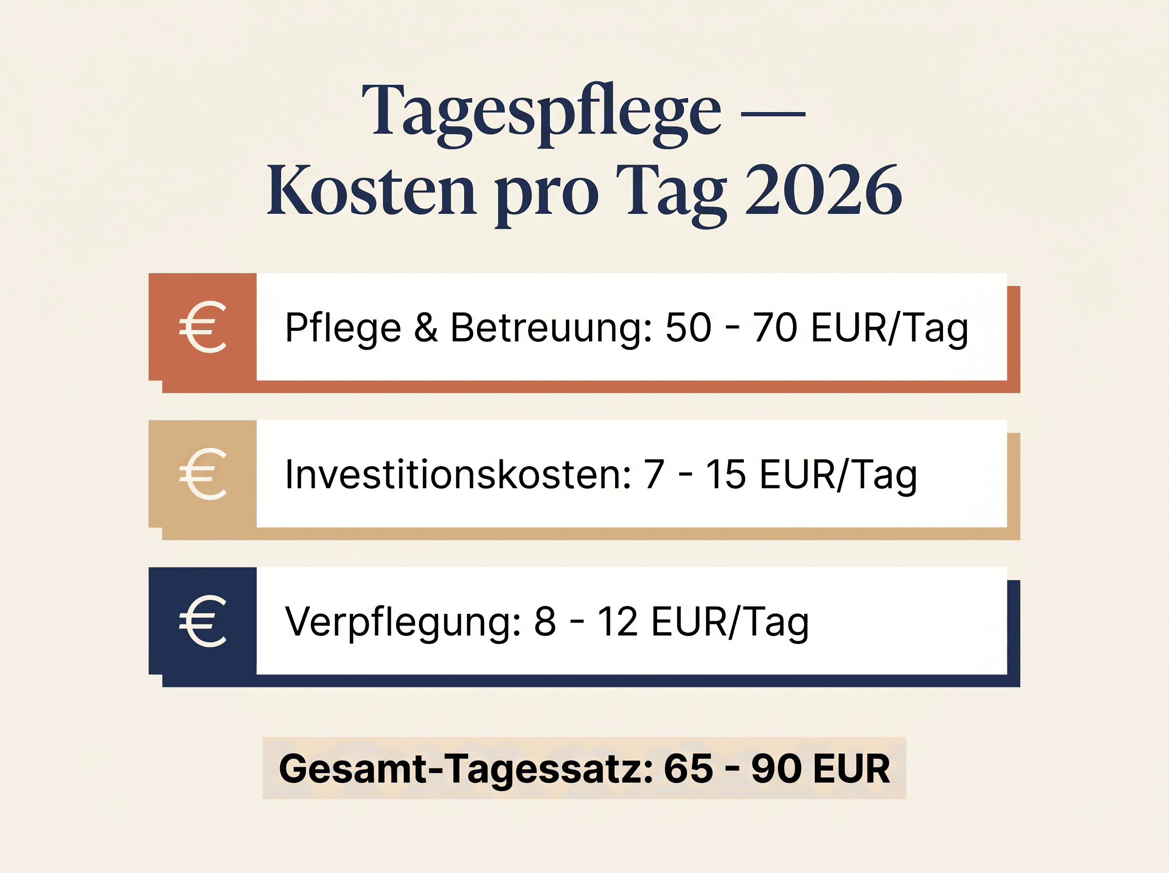 Infografik Tagespflege Tagessatz 2026 — Aufschlüsselung in Pflege, Investitionskosten und Verpflegung