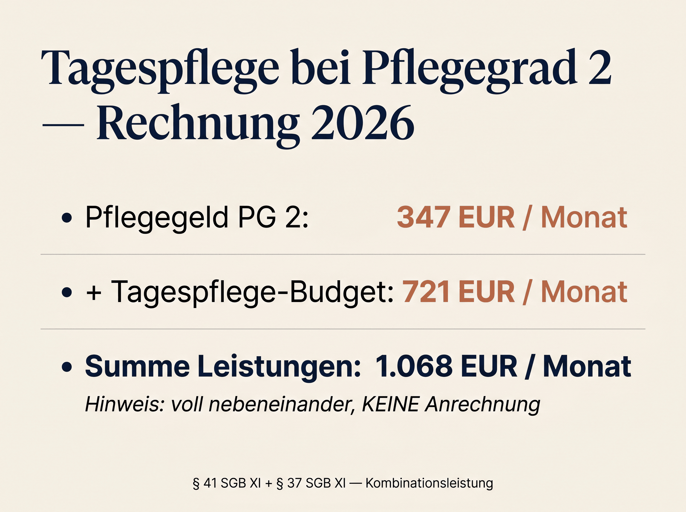 Infografik Tagespflege Pflegegrad 2 2026 — Pflegegeld 347 € + Tagespflege 721 € als Kombinationsleistung