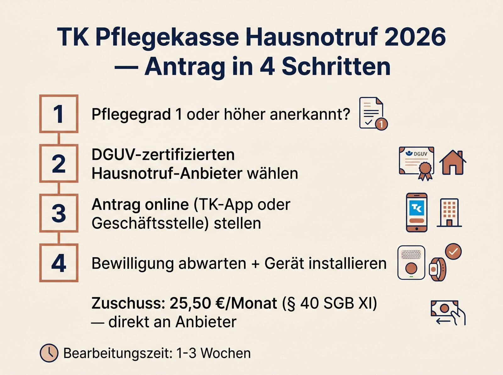 TK Hausnotruf 2026 Antrag in 4 Schritten — Pflegegrad, Anbieter, Online-Antrag, Installation