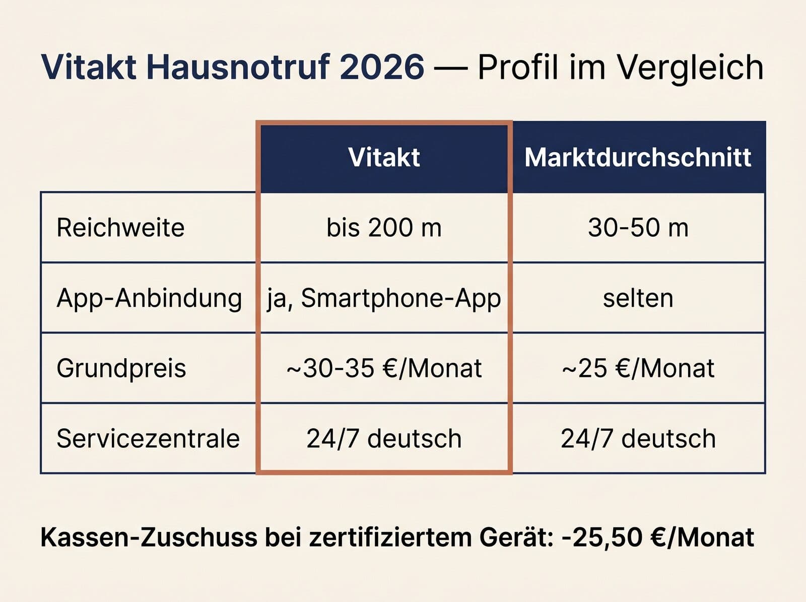 Vitakt Hausnotruf 2026 Profil im Vergleich zum Marktdurchschnitt — Reichweite, App, Preis