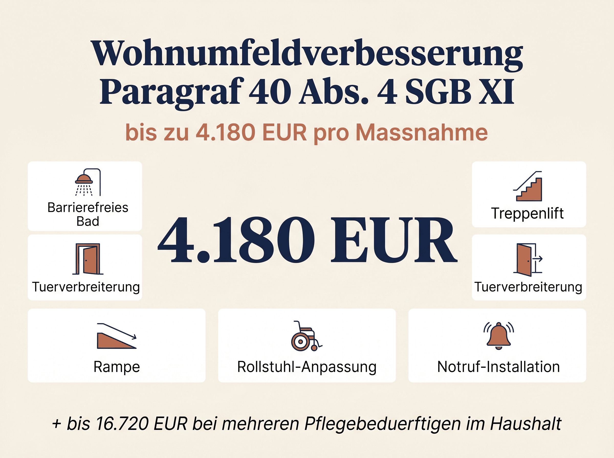 Wohnumfeldverbesserung 4.180 € § 40 Abs. 4 SGB XI Übersicht 2026