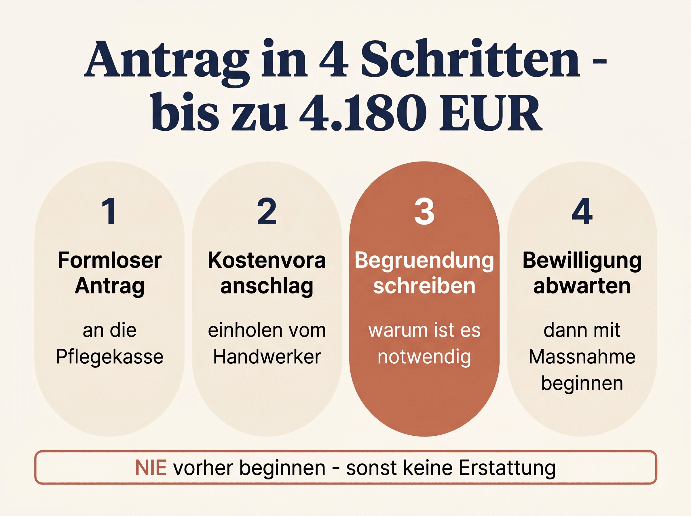 Antrag Wohnumfeldverbesserung 4 Schritte — Prozess-Übersicht 2026