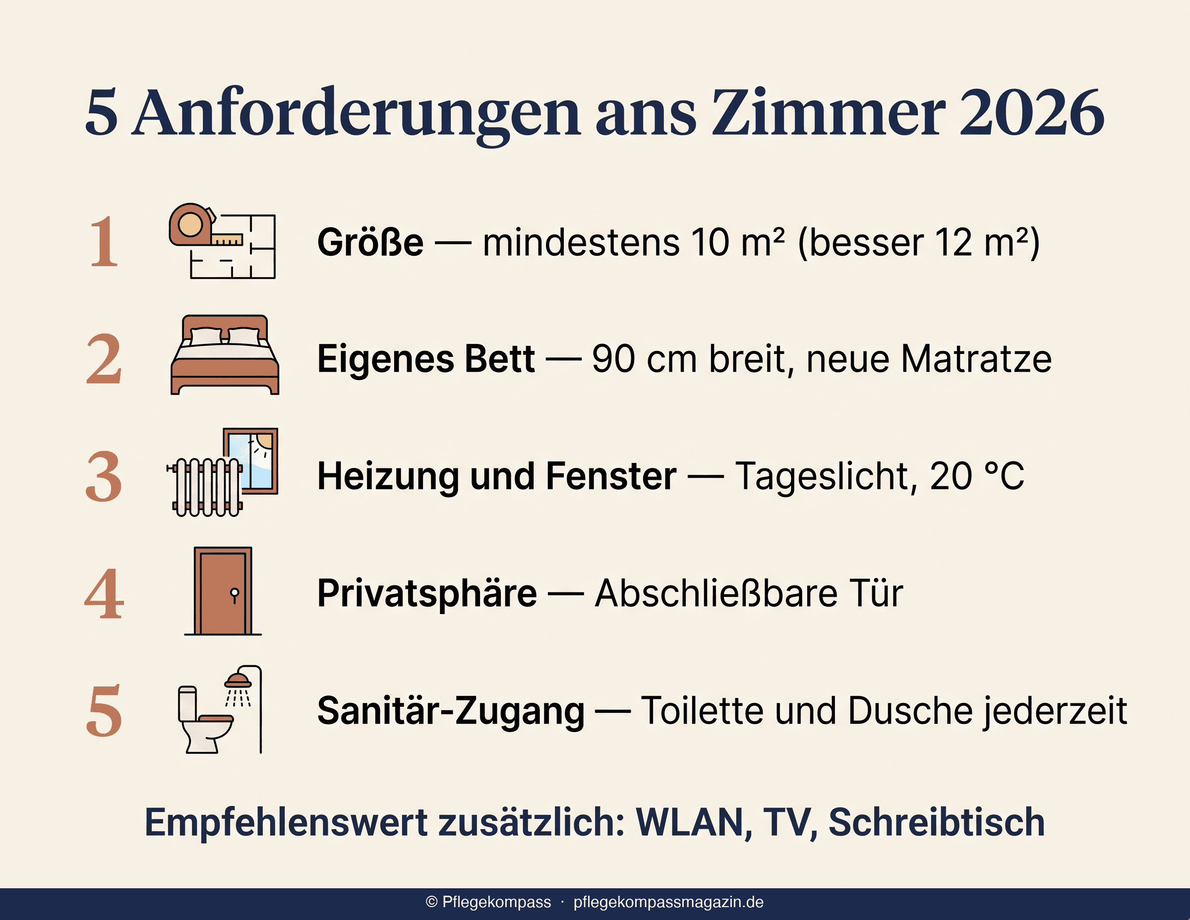 Infografik: 5 Anforderungen an das Zimmer der polnischen Pflegekraft 2026 — Größe, Bett, Heizung, Privatsphäre, Sanitär