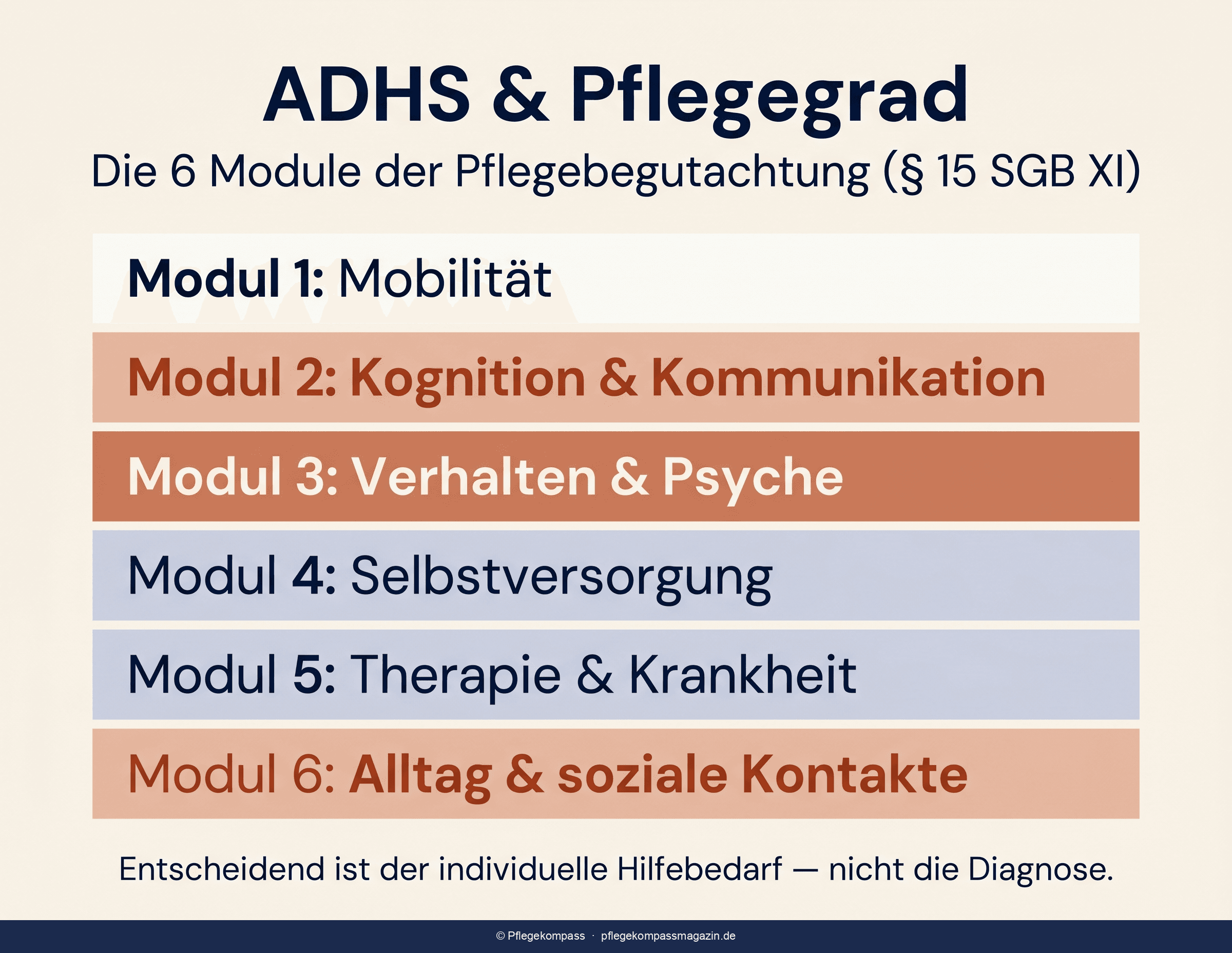Infografik: ADHS-Symptome den NBA-Modulen zugeordnet — Verhalten, Kognition und Alltag im Überblick