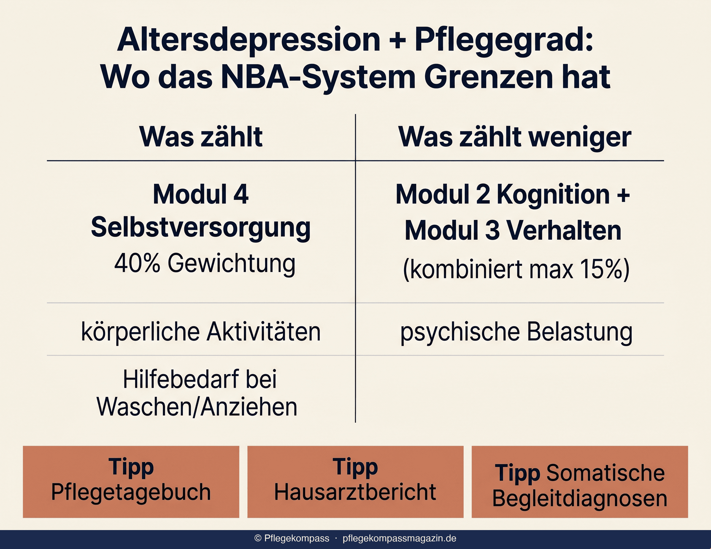 Infografik: NBA-Gewichtung der 6 Module — Modul 4 Selbstversorgung dominiert mit 40 Prozent, Modul 2 + 3 Kognition + Verhalten nur 15 Prozent