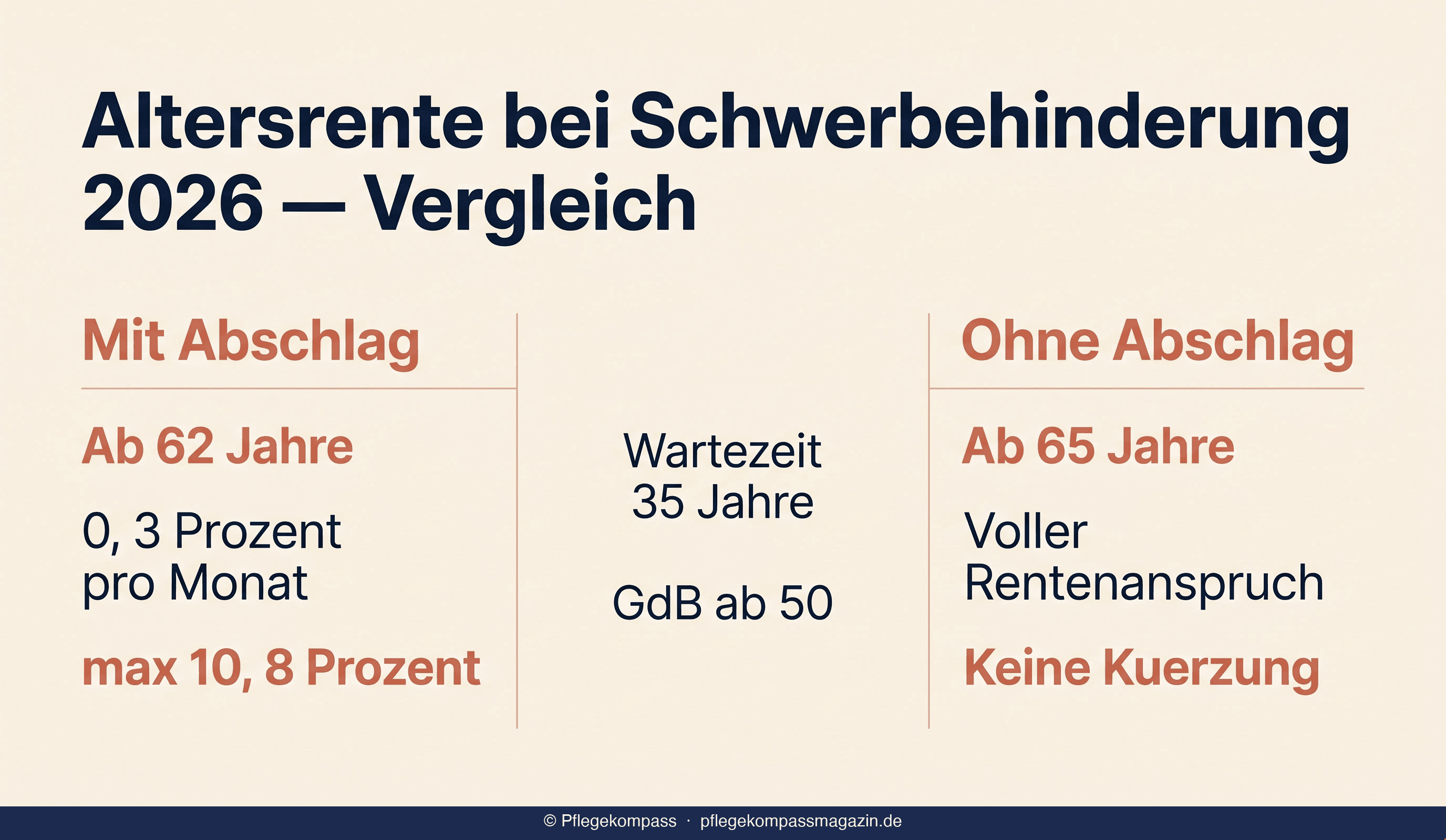 Vergleichs-Infografik Altersrente Schwerbehinderung 2026 — mit Abschlag ab 62, ohne Abschlag ab 65