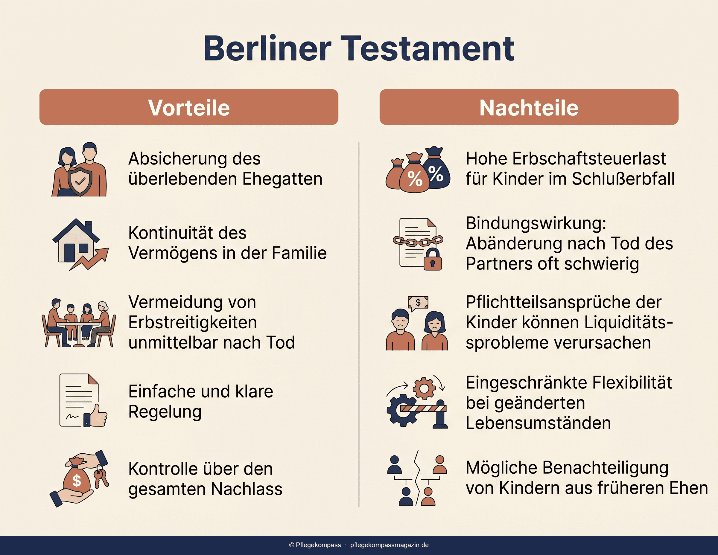 Funktionsweise des Berliner Testaments: erster Erbfall an den Ehegatten, zweiter Erbfall an die Kinder als Schlusserben
