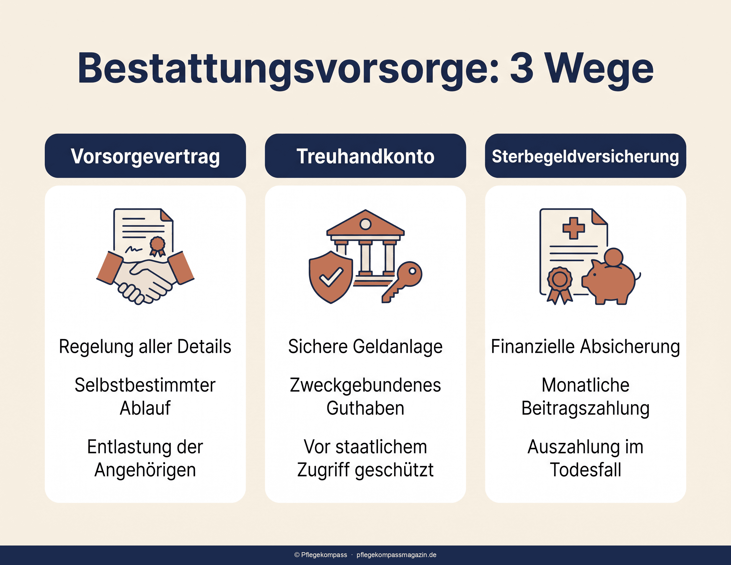 Bestattungsvorsorge im Überblick — Kostenblöcke, Vorsorgevertrag, Treuhandkonto und Sterbegeldversicherung