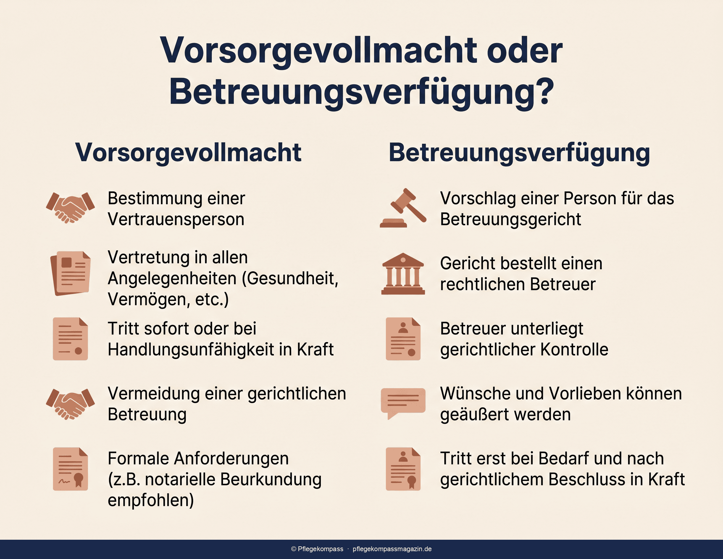 Infografik: Wann die Betreuungsverfügung greift und wie sie zur Vorsorgevollmacht steht