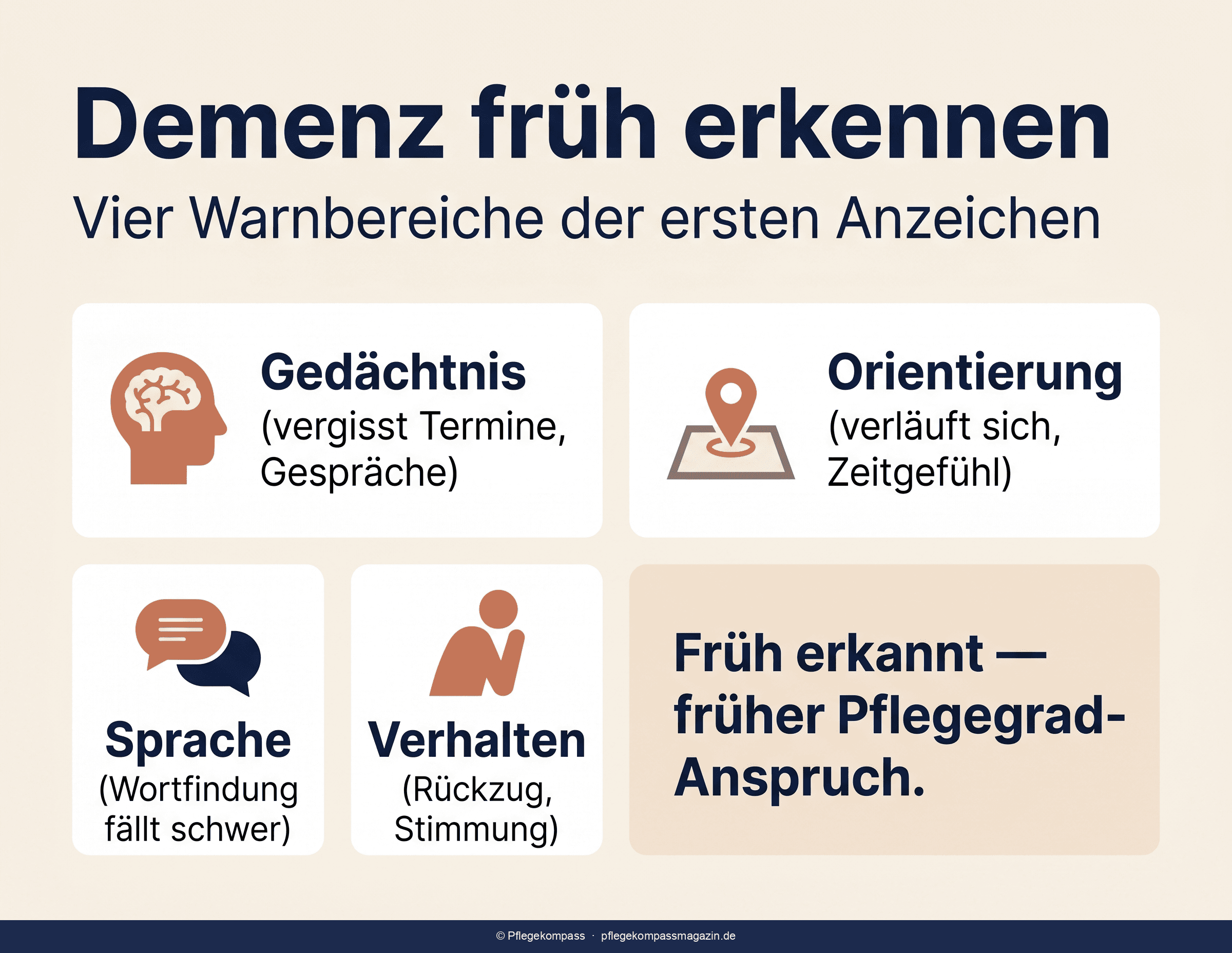 Infografik: Frühe Anzeichen einer Demenz in vier Bereichen — Gedächtnis, Orientierung, Sprache, Verhalten — und Zuordnung zu den NBA-Modulen