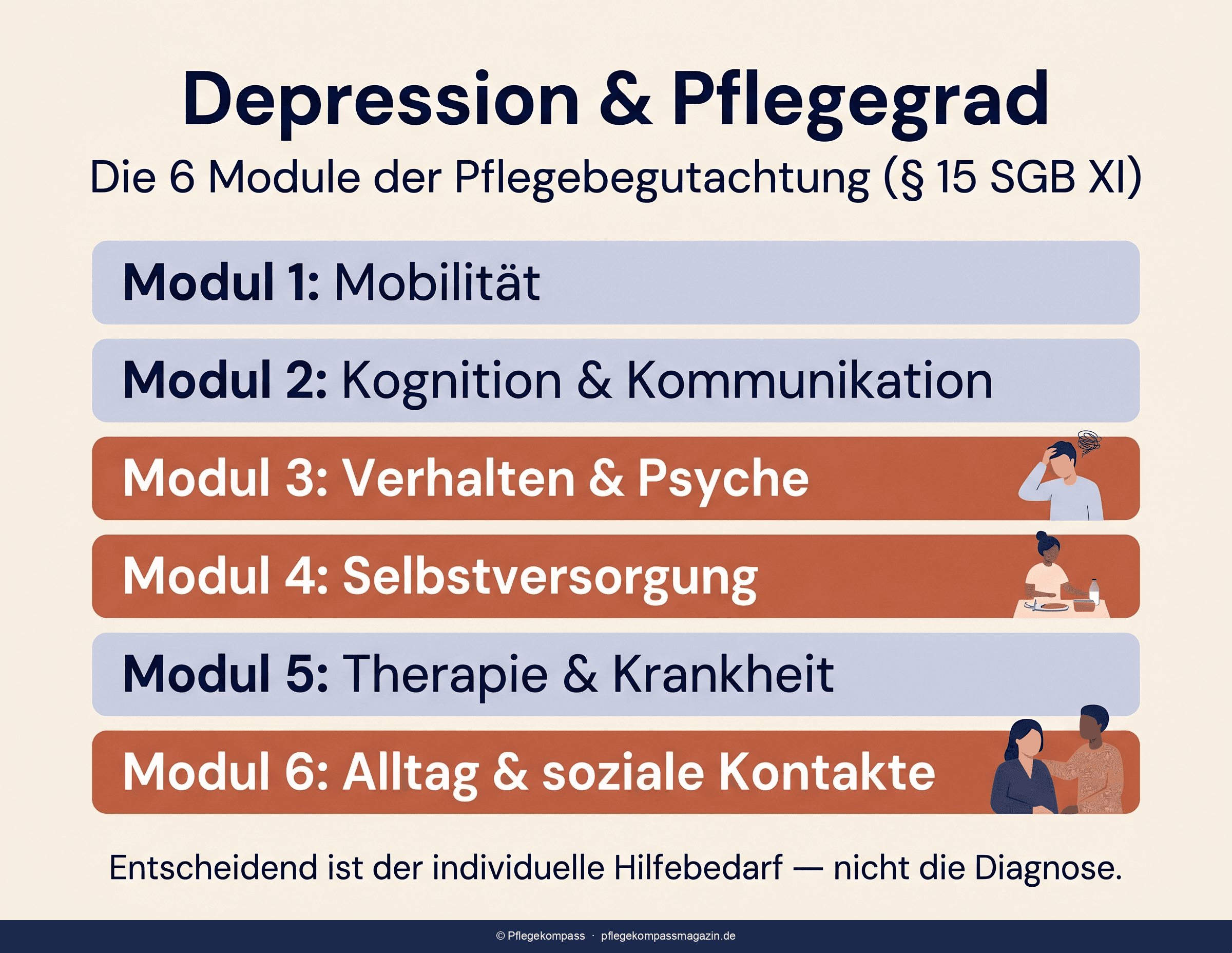 Infografik: Depressionssymptome den NBA-Modulen zugeordnet — psychische Problemlagen, Selbstversorgung und Alltag