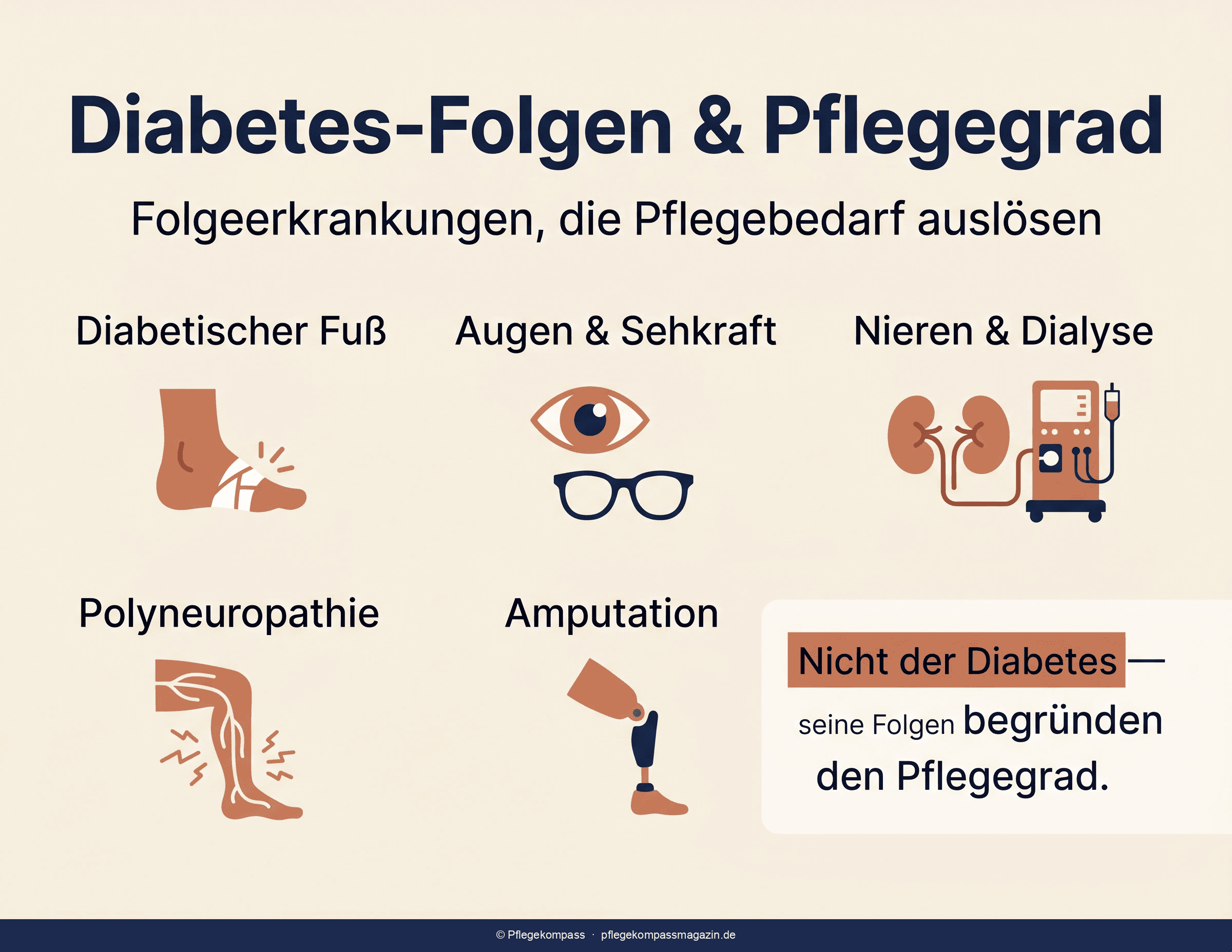 Übersicht: fünf Diabetes-Folgeerkrankungen und ihre Auswirkung auf die sechs NBA-Module