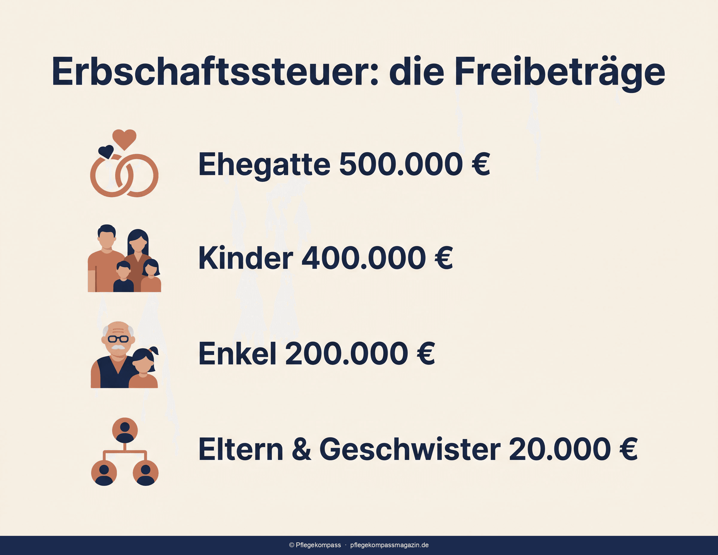 Infografik der Erbschaftssteuer-Freibeträge 2026 nach Verwandtschaftsgrad von 500.000 Euro bis 20.000 Euro