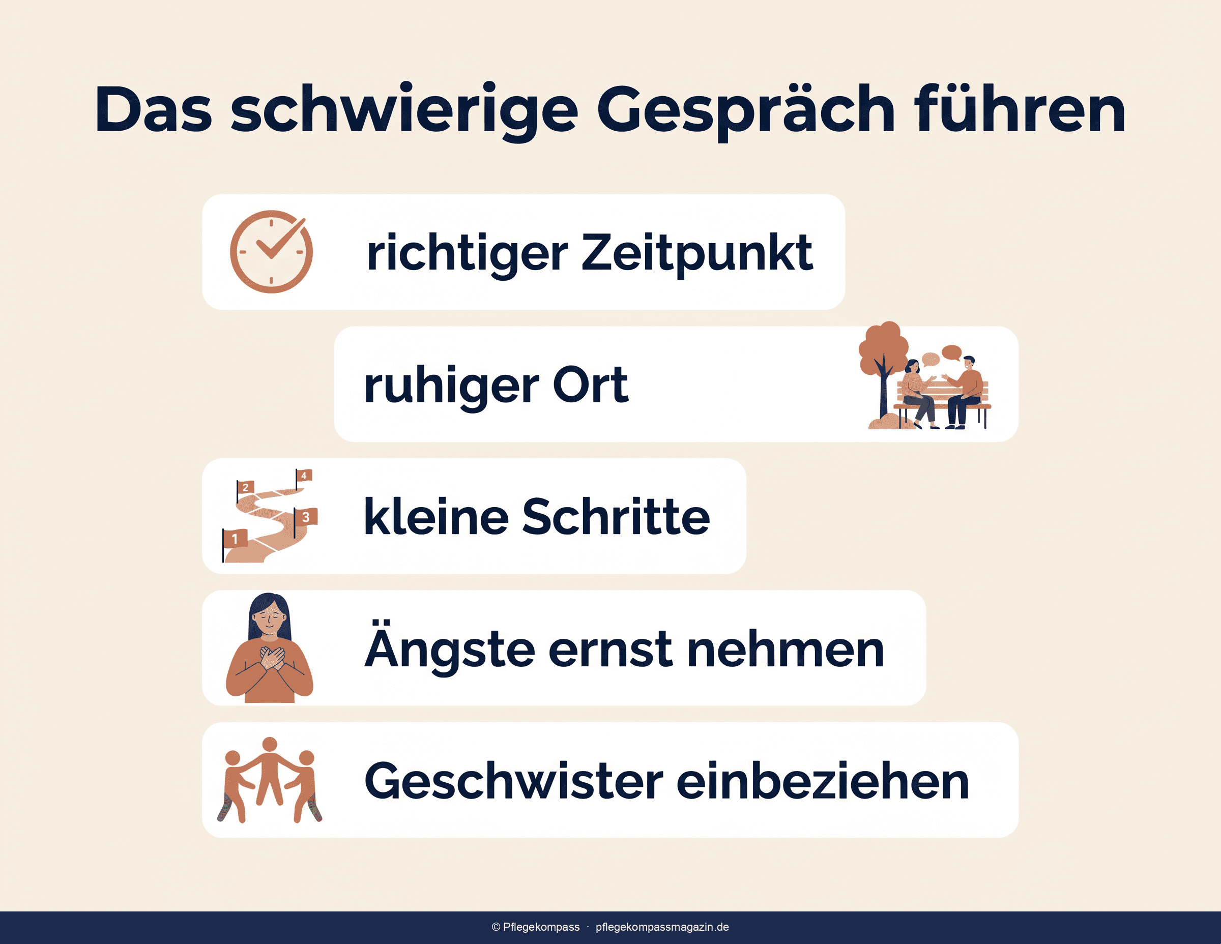 Infografik — das Gespräch über Pflegebedürftigkeit in Schritten von Vorbereitung bis Folgegespräch
