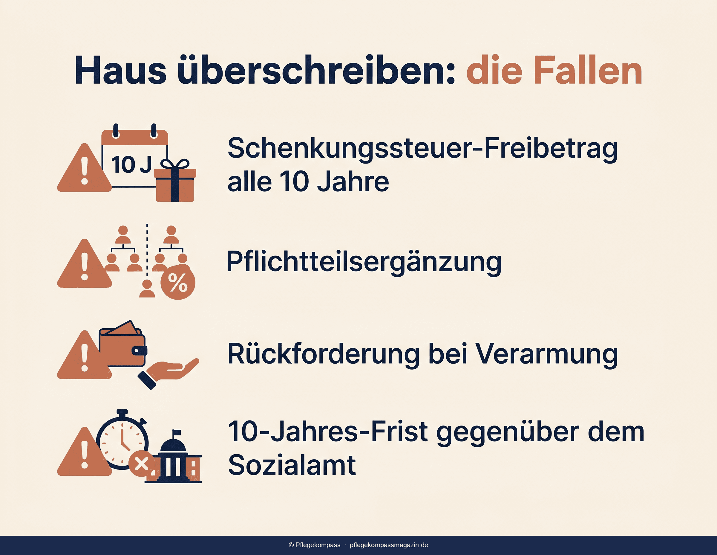 Übersicht der vier Fallen bei der Haus-Überschreibung: Schenkungssteuer, Pflichtteilsergänzung, Rückforderung, Sozialamt-Frist