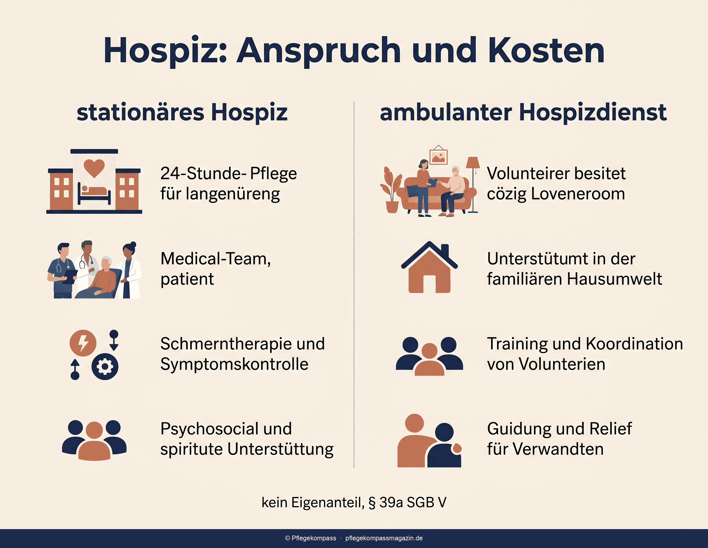 Vergleich stationäres Hospiz und ambulanter Hospizdienst — Anspruch, Kosten und Ablauf im Überblick