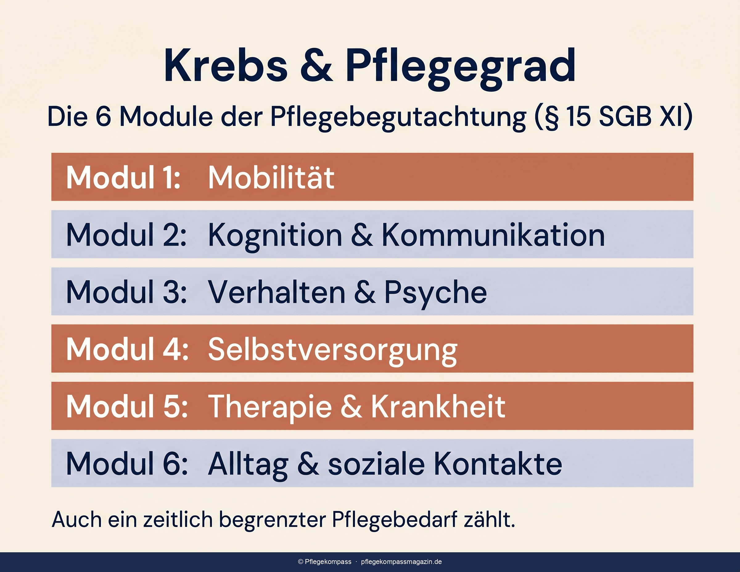 Infografik: Wie sich Krebs und Krebstherapie auf die sechs NBA-Module der Pflegegrad-Begutachtung auswirken