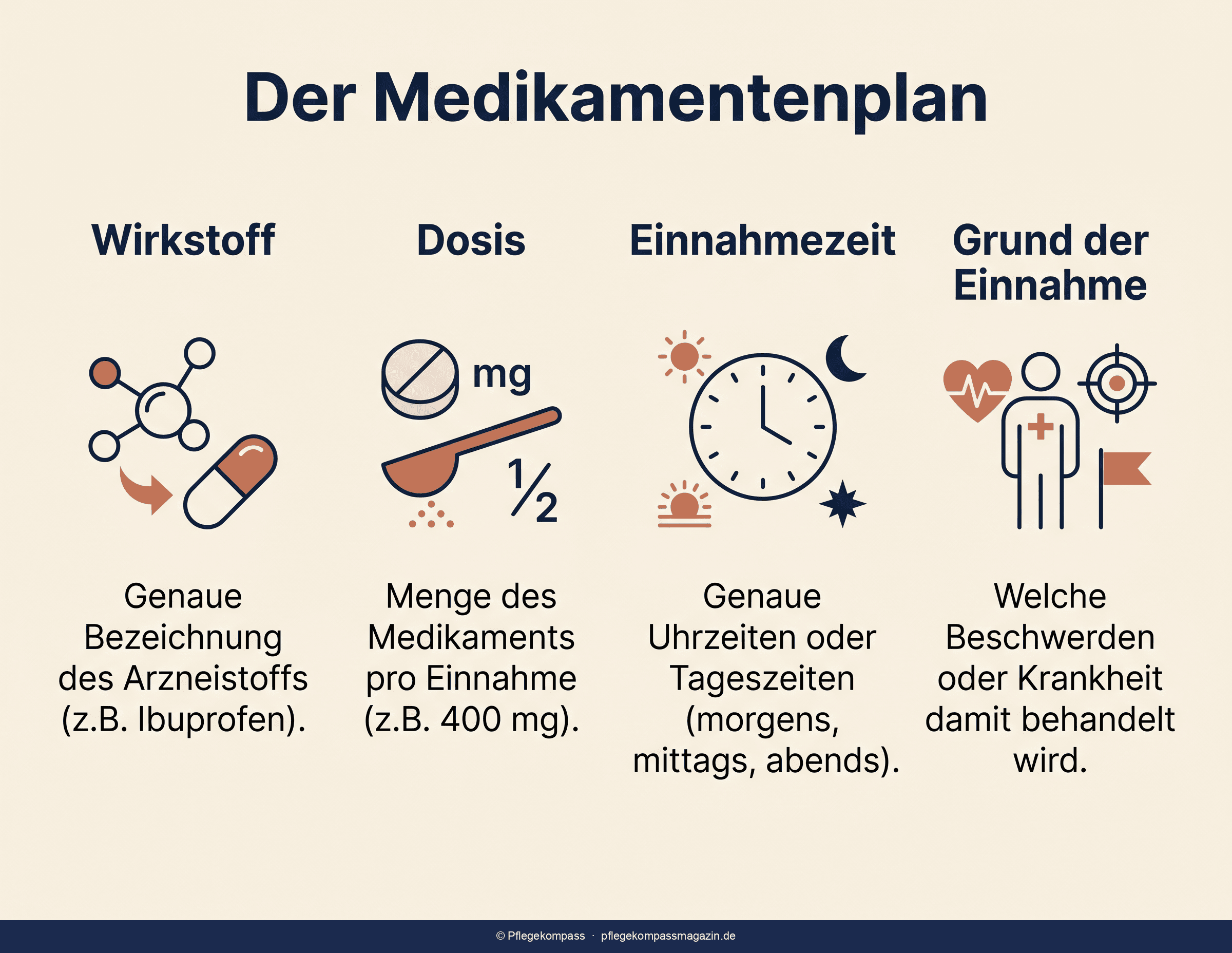 Aufbau eines Medikamentenplans — Wirkstoff, Stärke, Dosierung nach Tageszeit, Grund und Hinweise als Übersicht