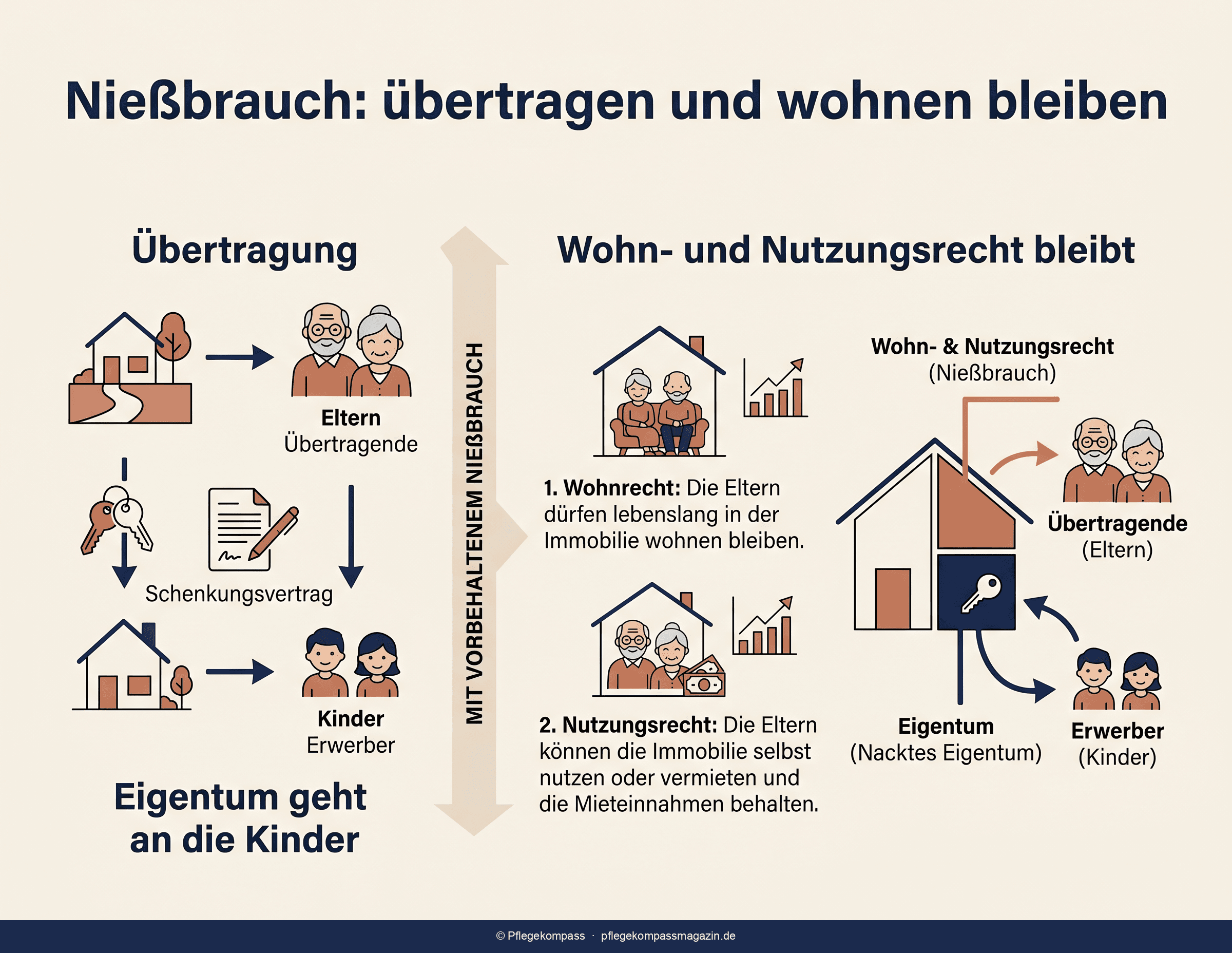 Nießbrauch Immobilie übertragen — Eigentum, Nutzung, Schenkungssteuer und 10-Jahres-Frist im Überblick