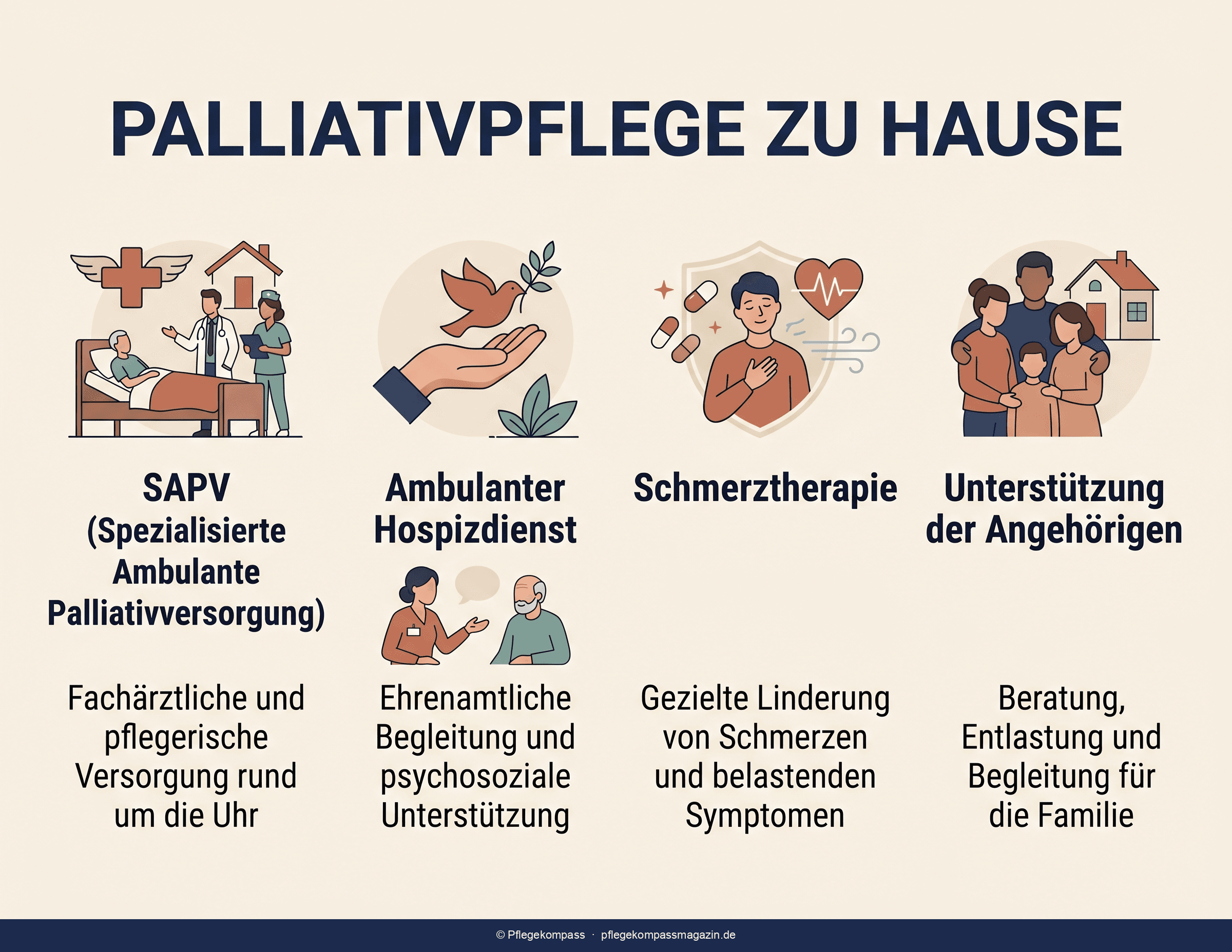 Infografik: Die drei Bausteine der Palliativpflege zu Hause — Behandlungspflege, SAPV und Hospizdienst