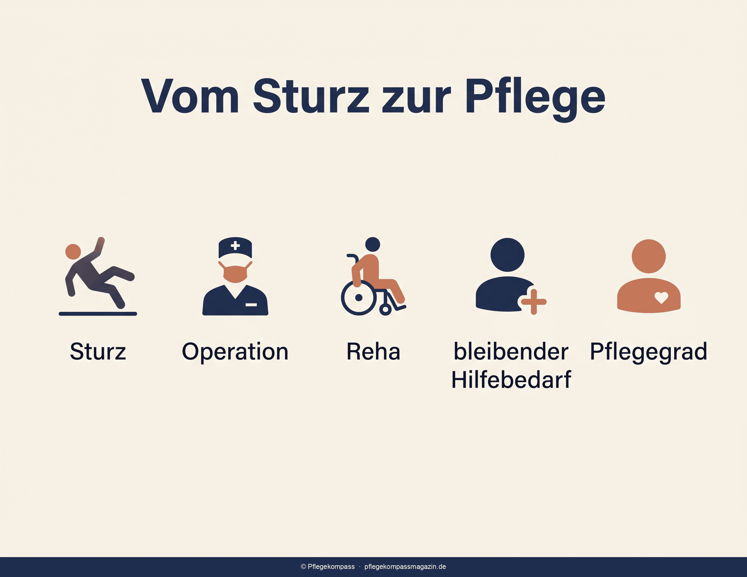 Vom Sturz zur Pflegebedürftigkeit — Operation, Reha, Muskelabbau und Hilfebedarf als Ablauf