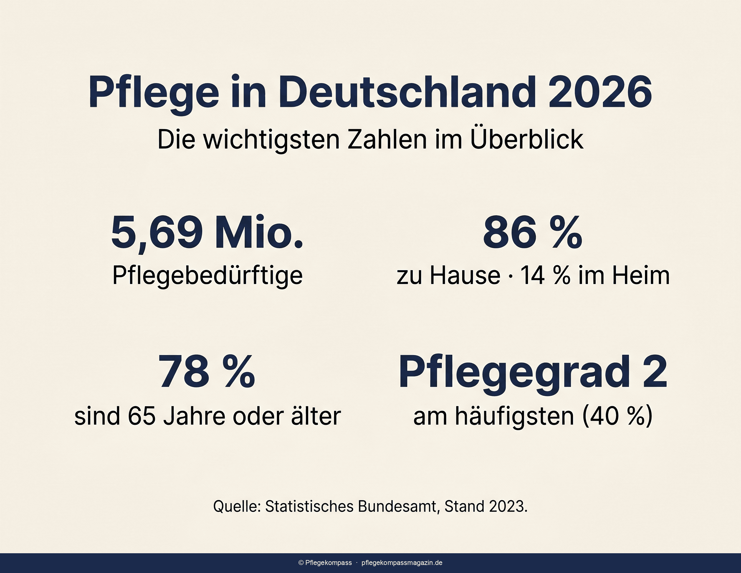 Infografik: Pflege in Deutschland 2026 — Pflegebedürftige nach Versorgungsart, Pflegegrad und Prognose bis 2055
