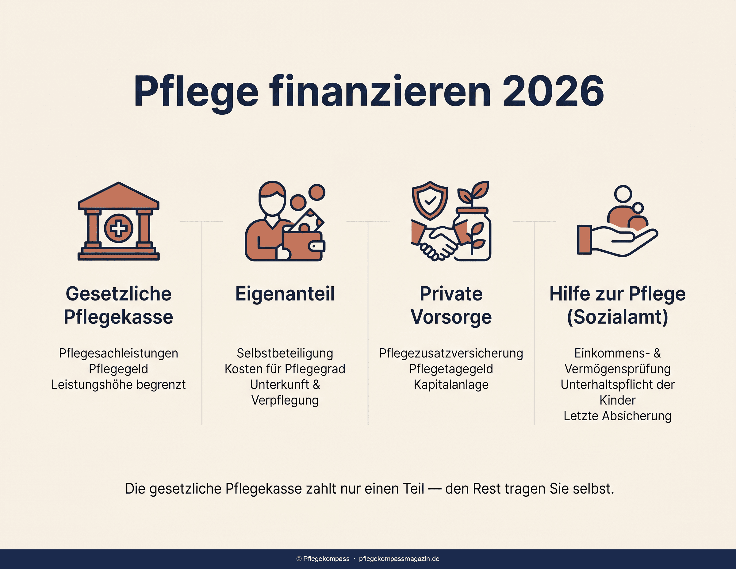 Infografik Pflegefinanzierung 2026 — gesetzliche Leistung gegen tatsächliche Pflegekosten je Setting
