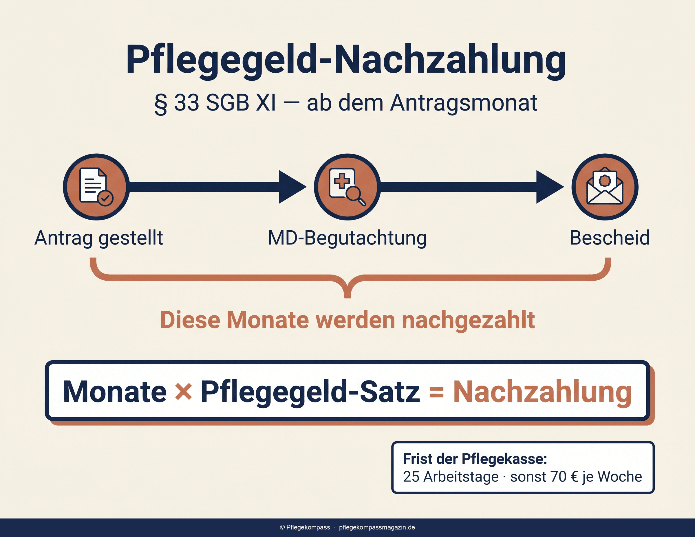 Pflegegeld-Nachzahlung berechnen — Zeitstrahl von Antragsmonat über Begutachtung bis zur Auszahlung 2026