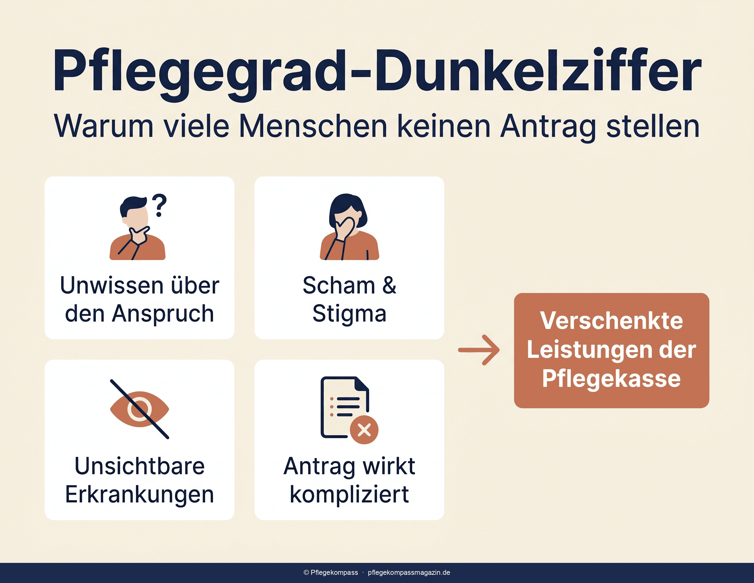 Pflegegrad-Dunkelziffer — Gründe für ausbleibende Anträge und verschenkte Leistungen im Überblick