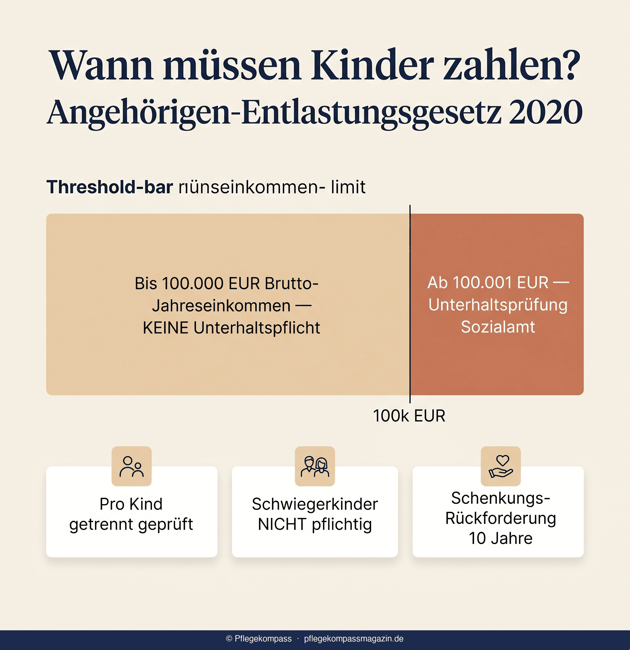 Infografik 100.000-Euro-Grenze Angehörigen-Entlastungsgesetz — wann zahlen Kinder